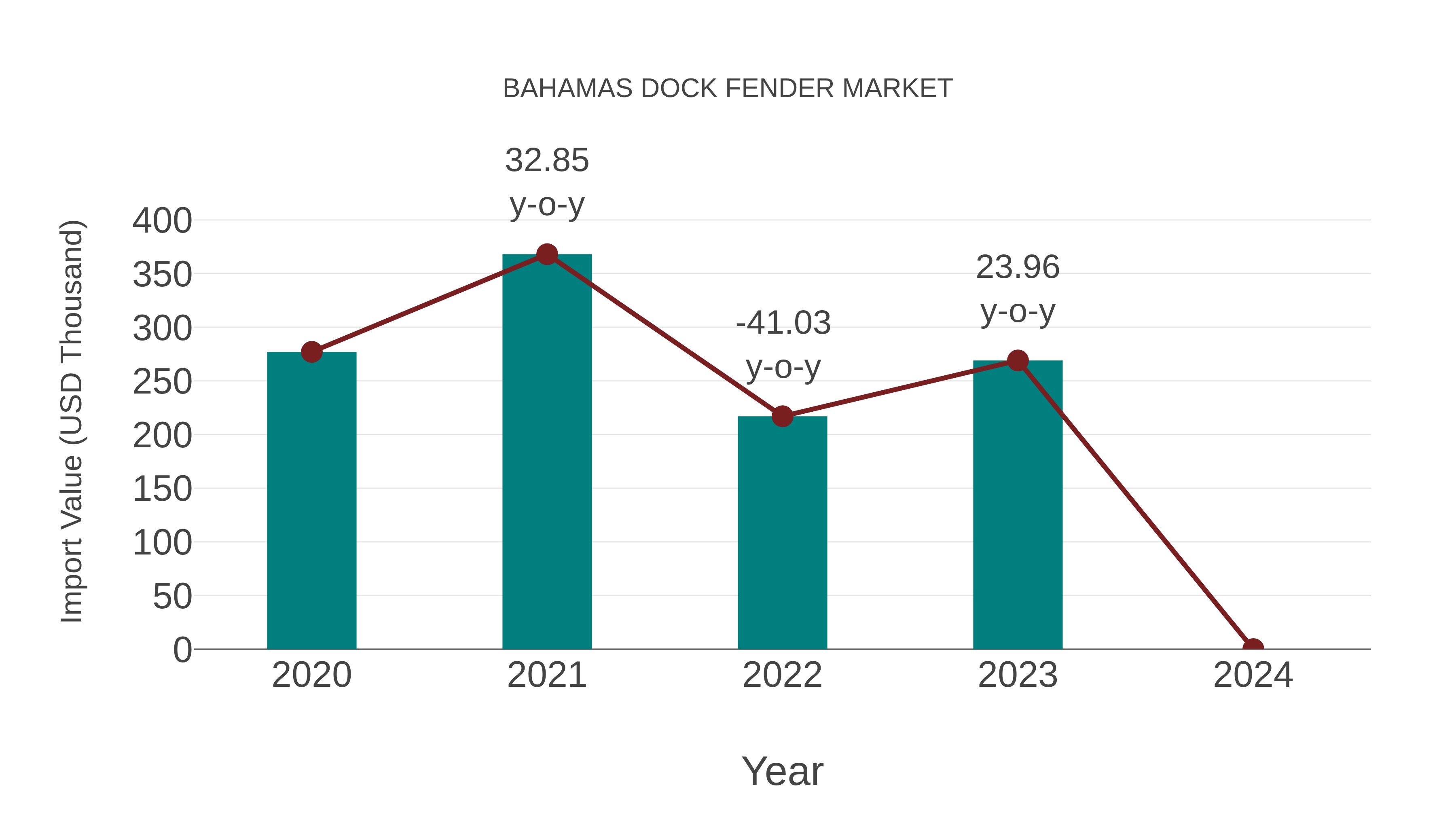  Bahamas Dock Fender Market: Import Trend Analysis