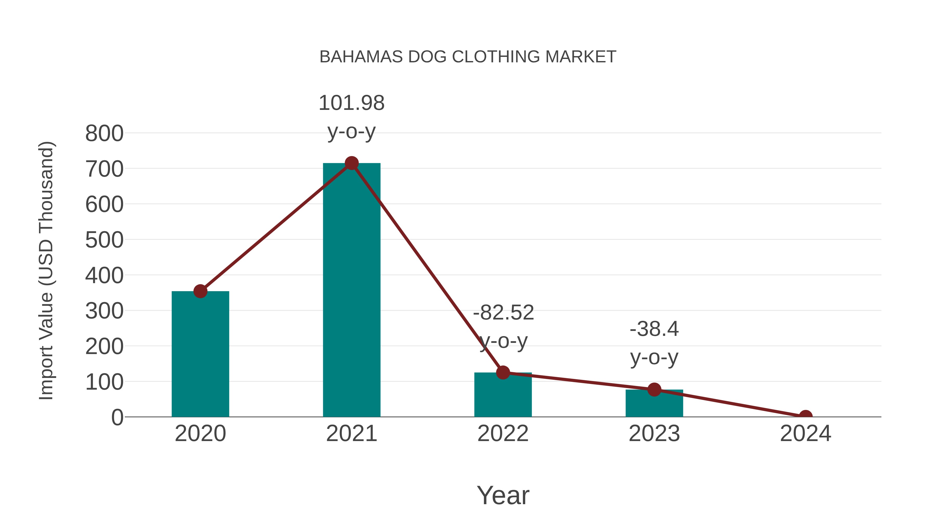  Bahamas Dog Clothing Market: Import Trend Analysis