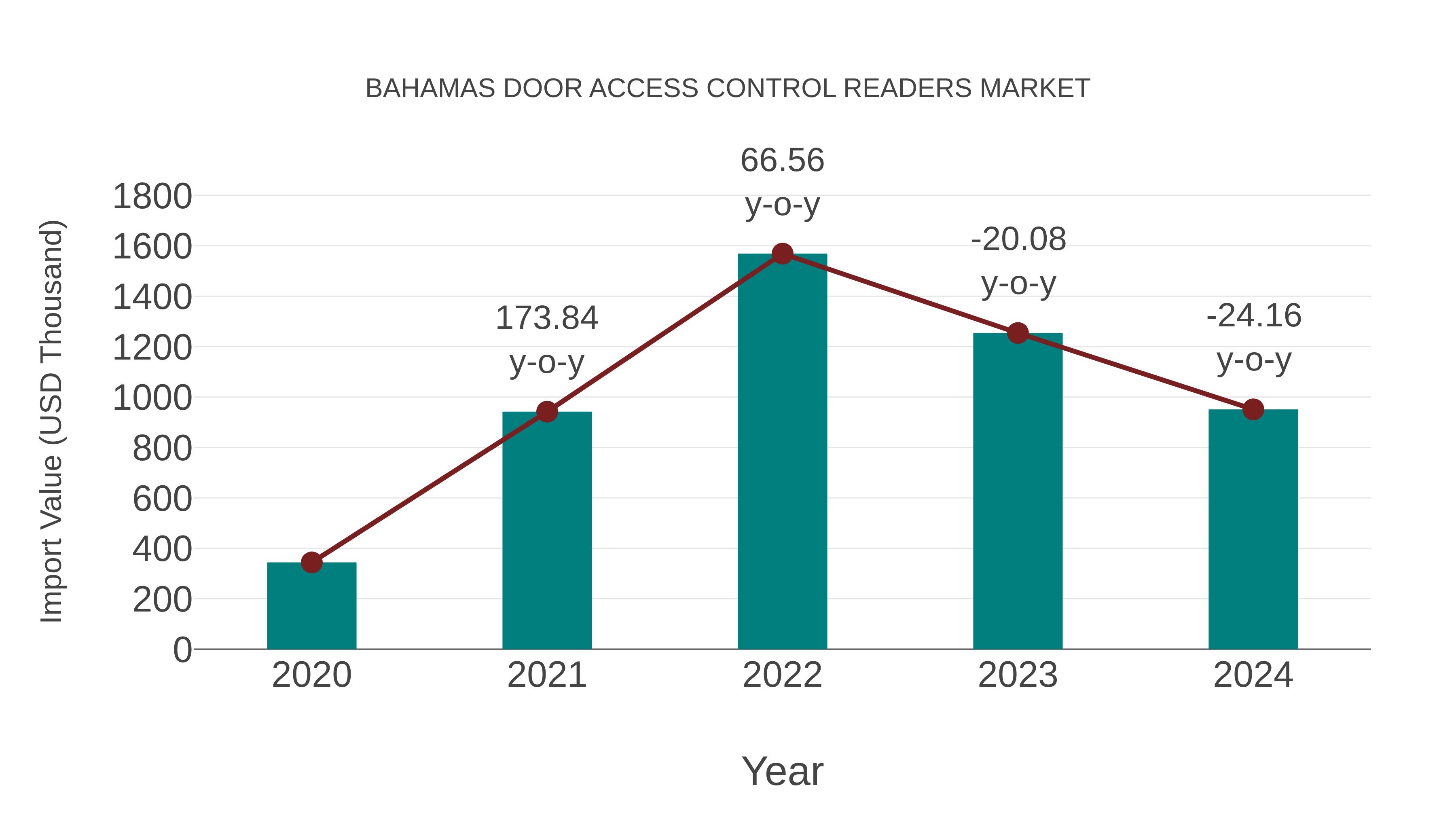  Bahamas Door Access Control Readers Market: Import Trend Analysis