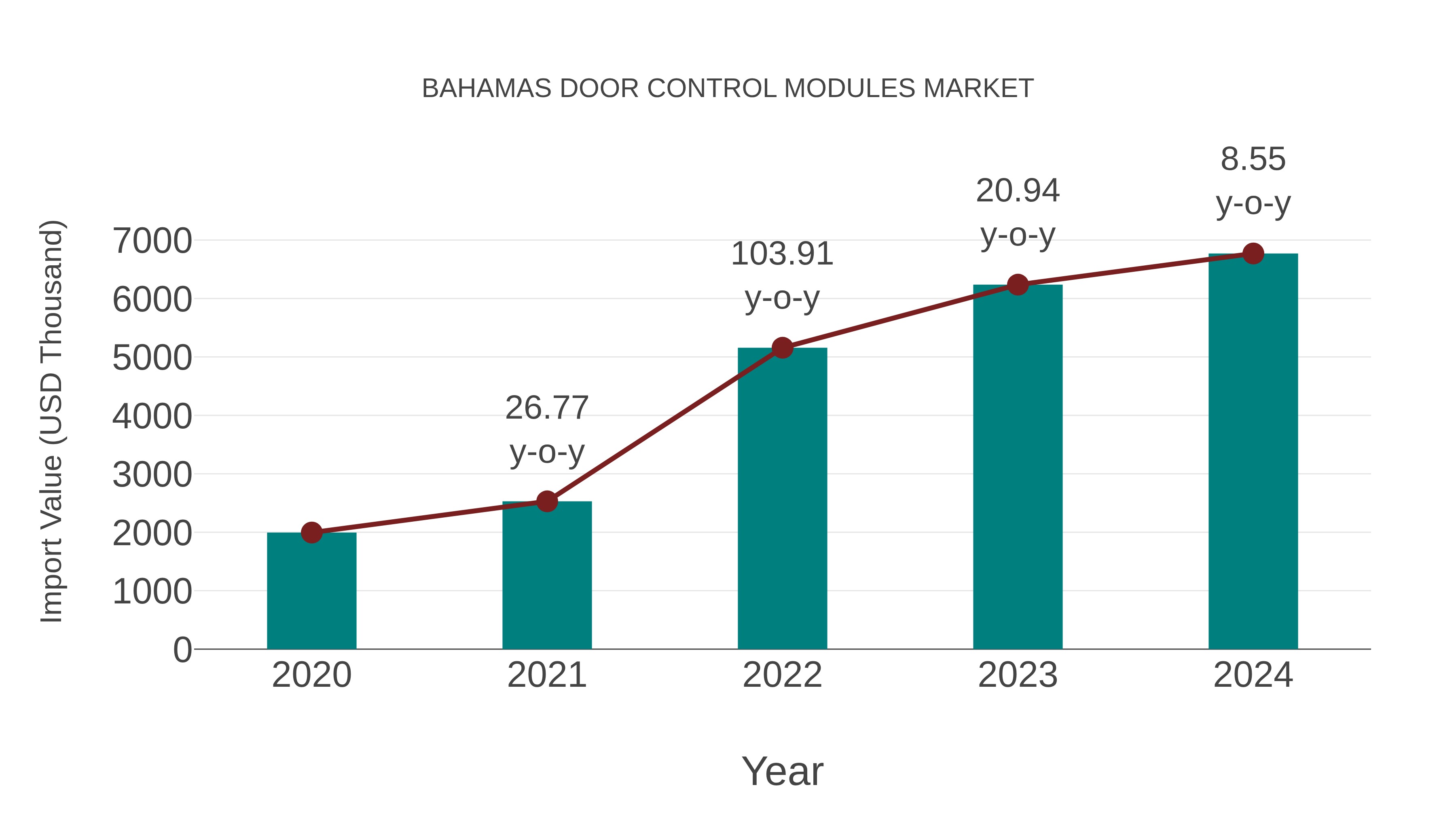  Bahamas Door Control Modules Market: Import Trend Analysis