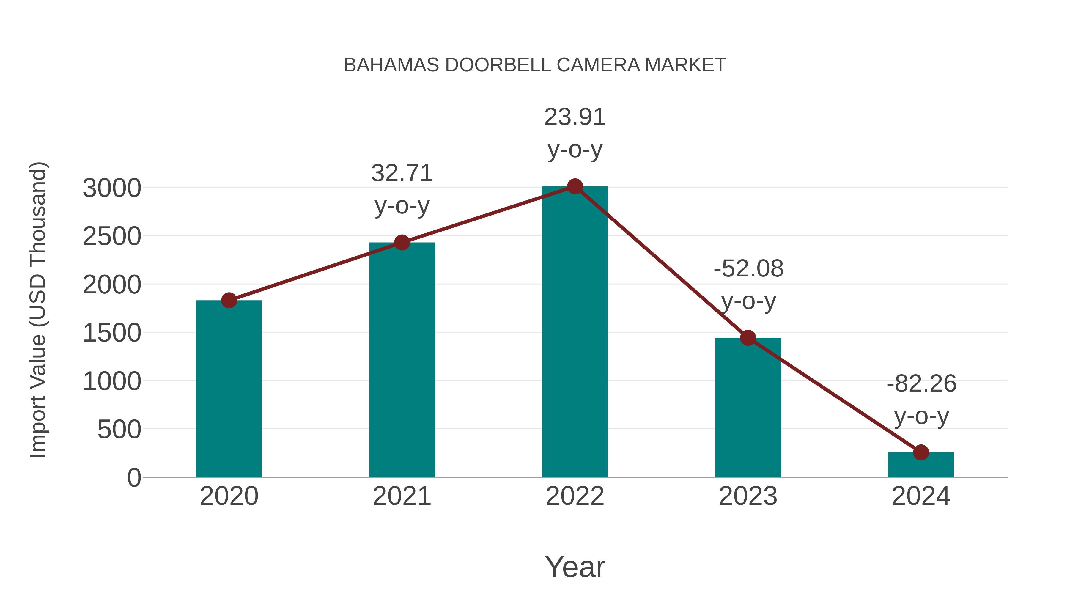  Bahamas Doorbell Camera Market: Import Trend Analysis