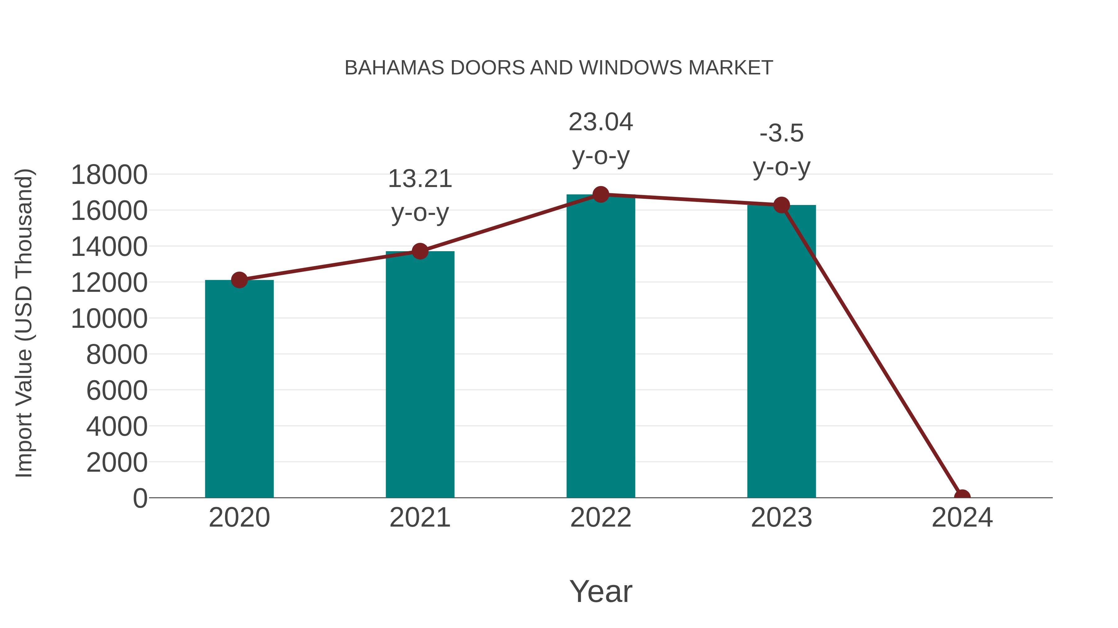  Bahamas Doors and Windows Market: Import Trend Analysis