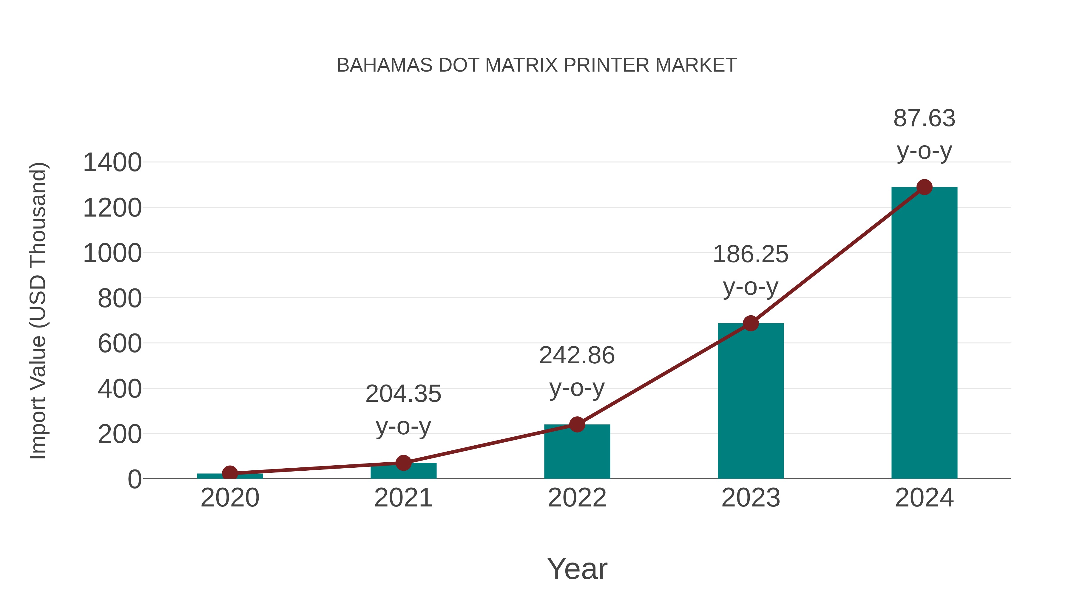  Bahamas Dot Matrix Printer Market: Import Trend Analysis