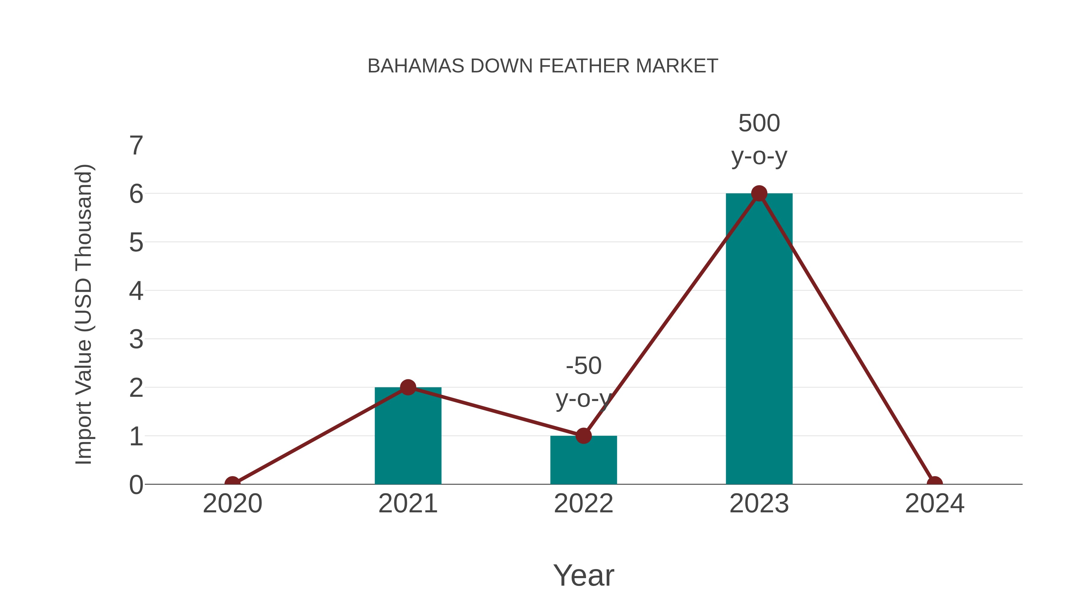  Bahamas Down Feather Market: Import Trend Analysis