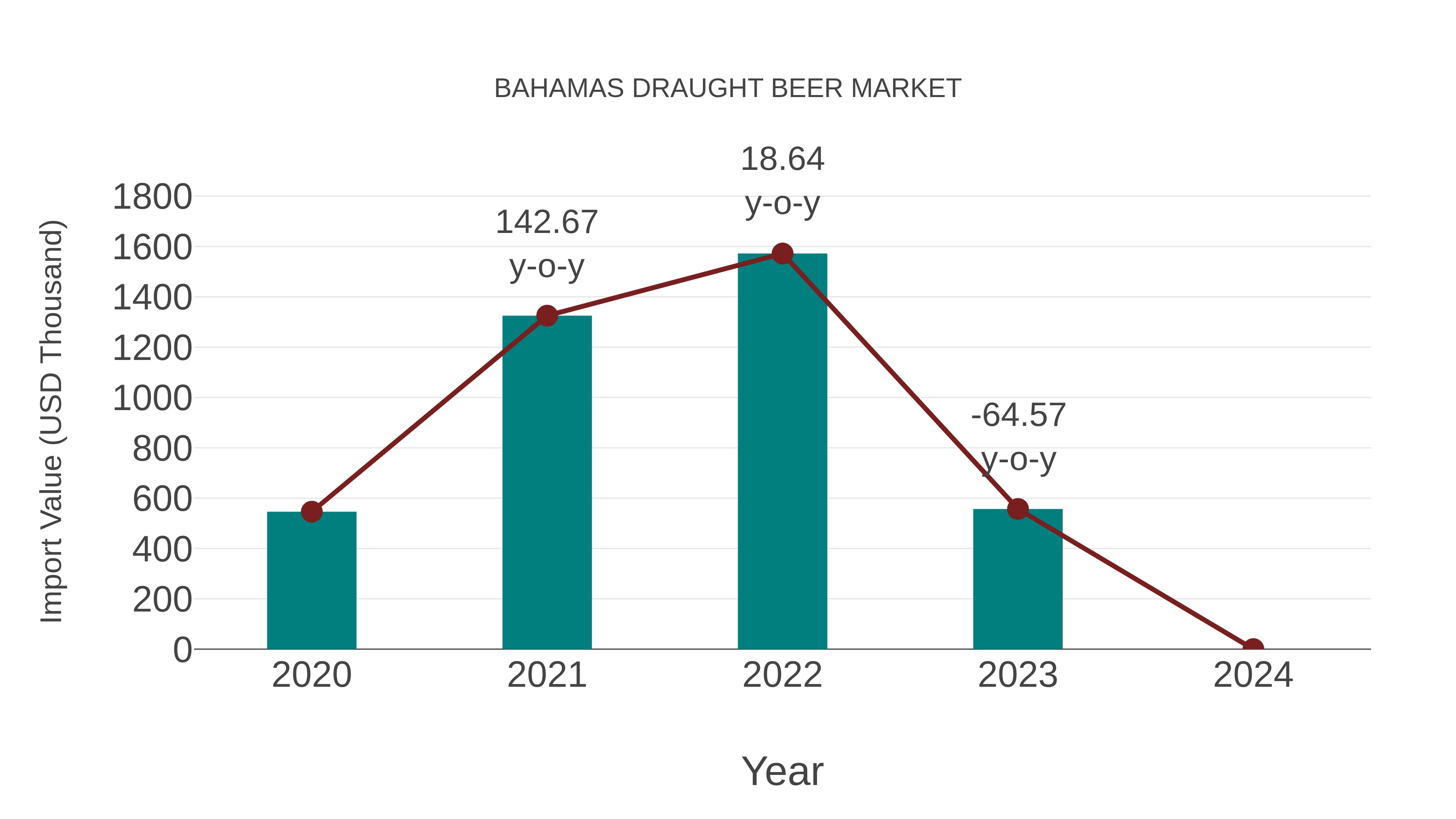  Bahamas Draught Beer Market: Import Trend Analysis