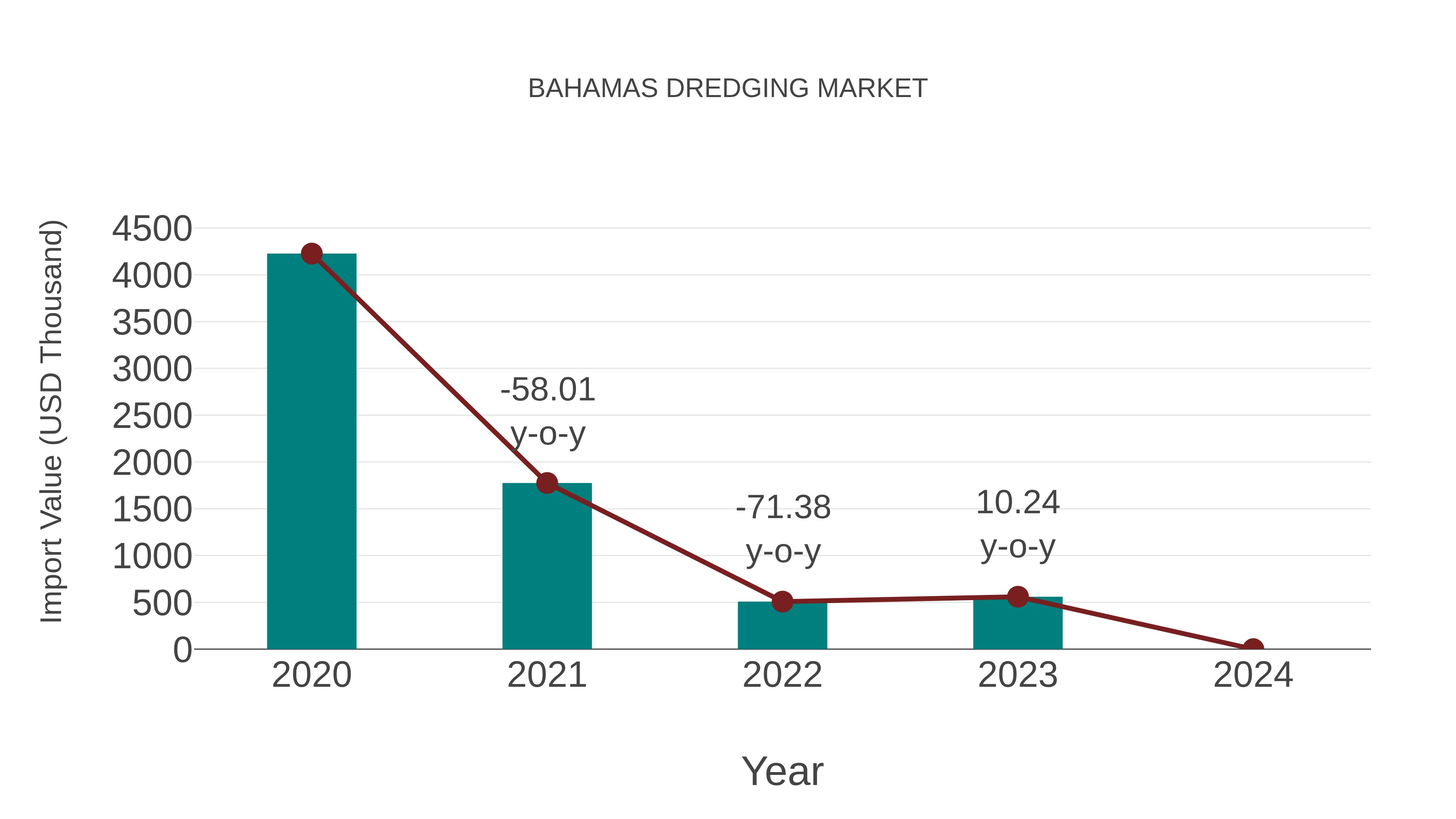  Bahamas Dredging Market: Import Trend Analysis