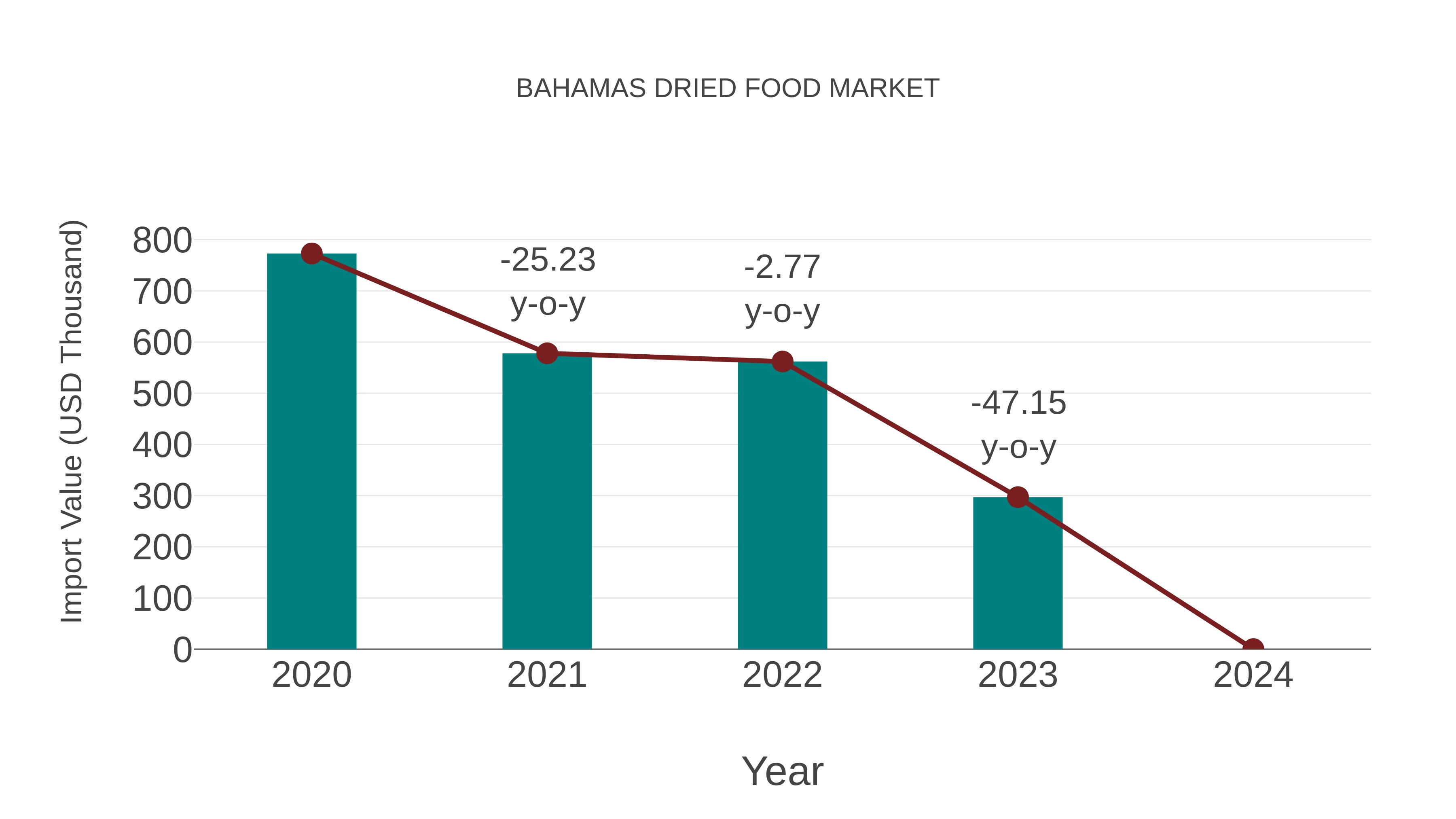  Bahamas Dried Food Market: Import Trend Analysis