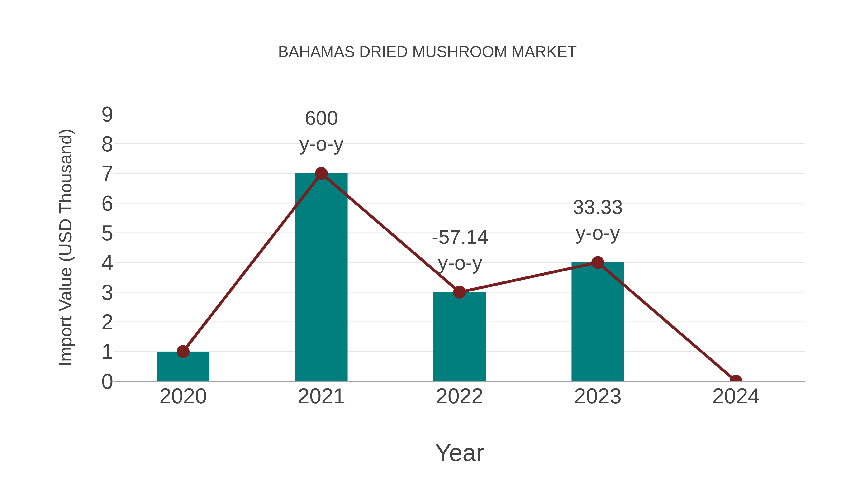 Bahamas Dried Mushroom Market: Import Trend Analysis