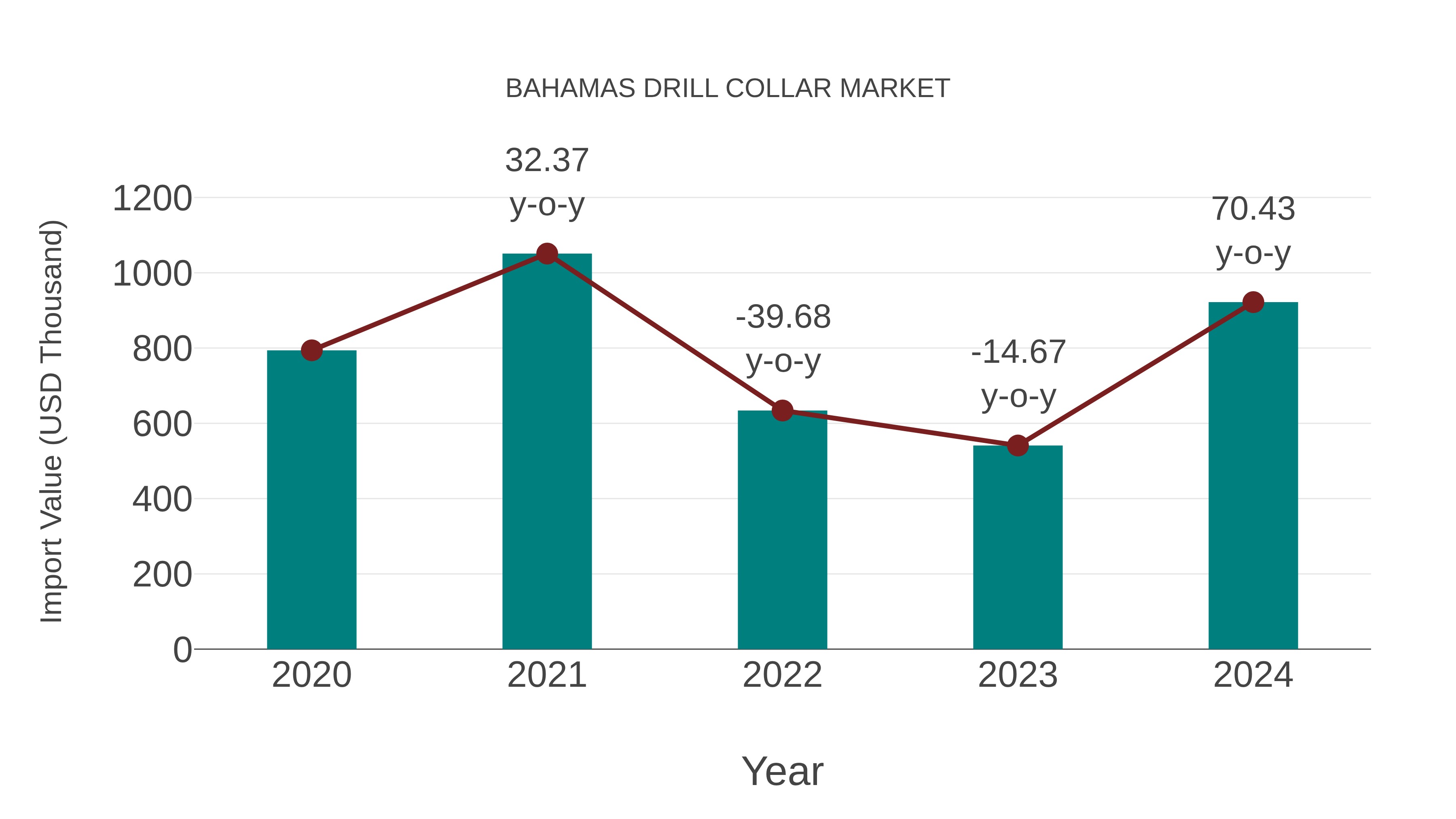 Bahamas Drill Collar Market: Import Trend Analysis