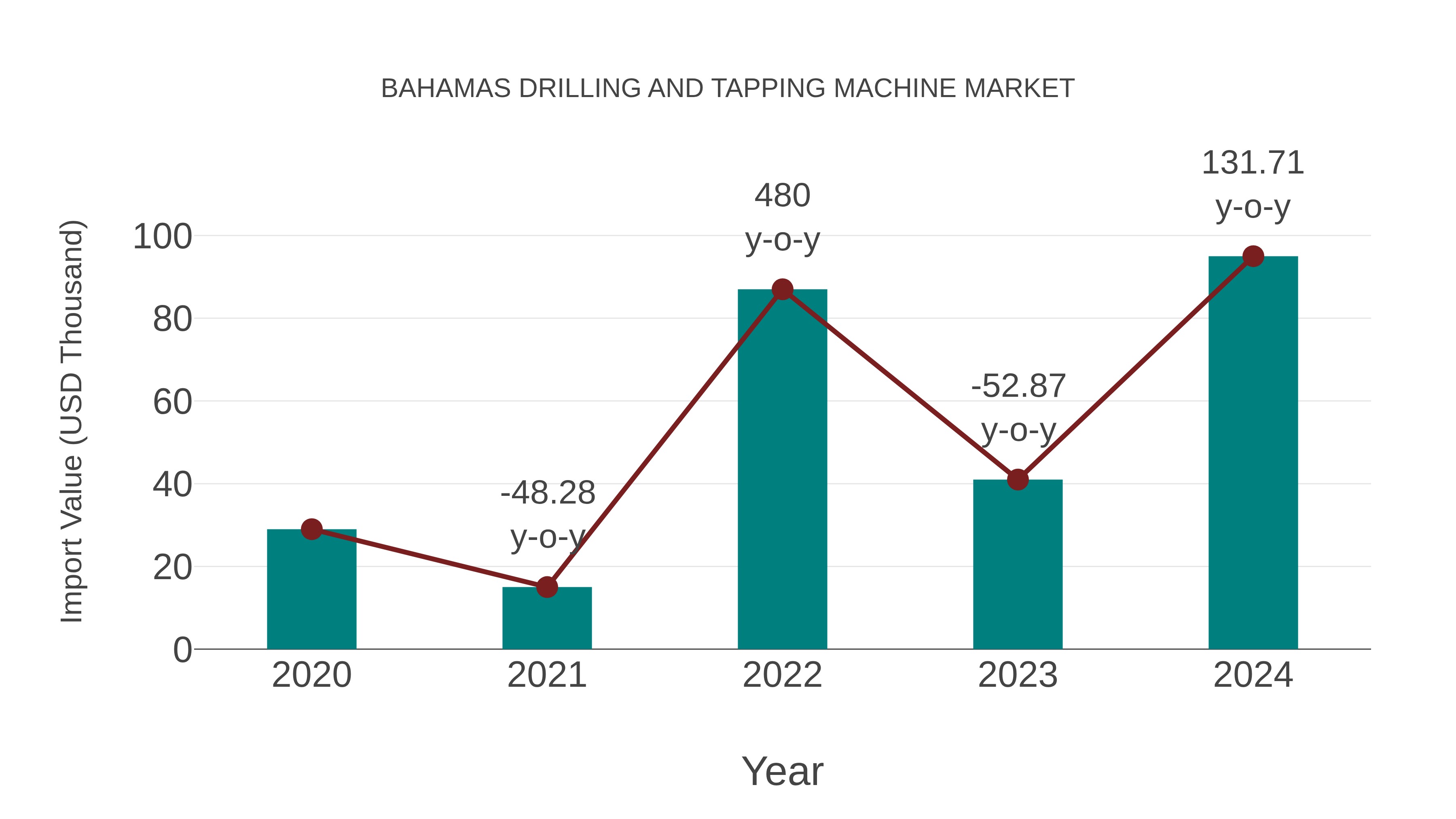  Bahamas Drilling and Tapping Machine Market: Import Trend Analysis