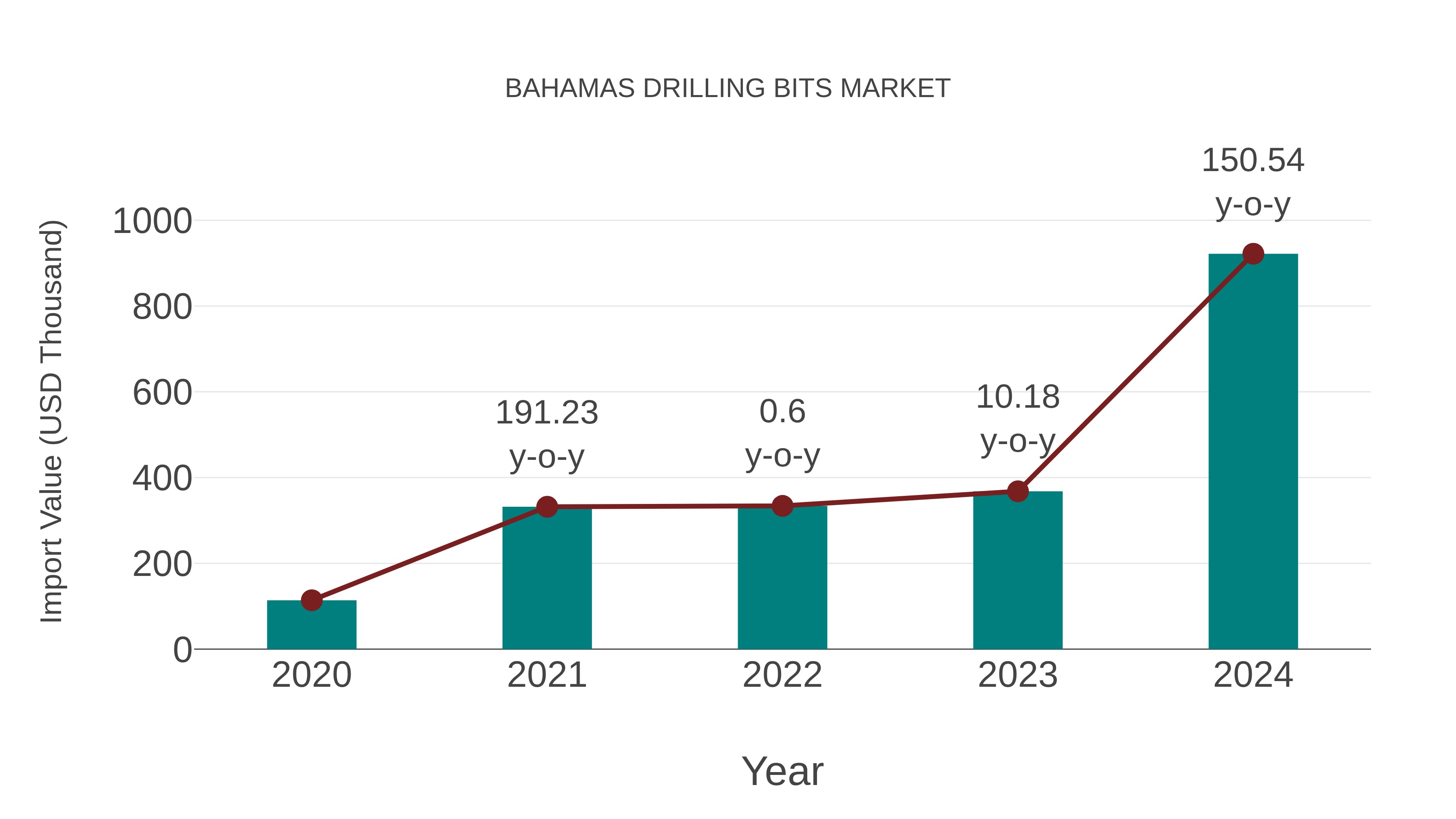  Bahamas Drilling Bits Market: Import Trend Analysis