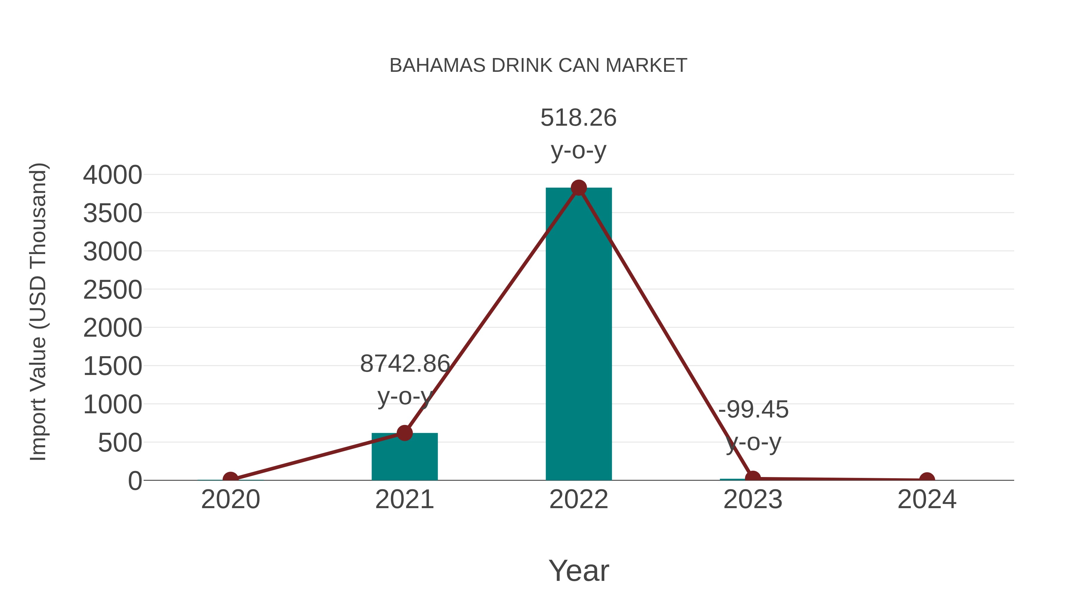  Bahamas Drink Can Market: Import Trend Analysis