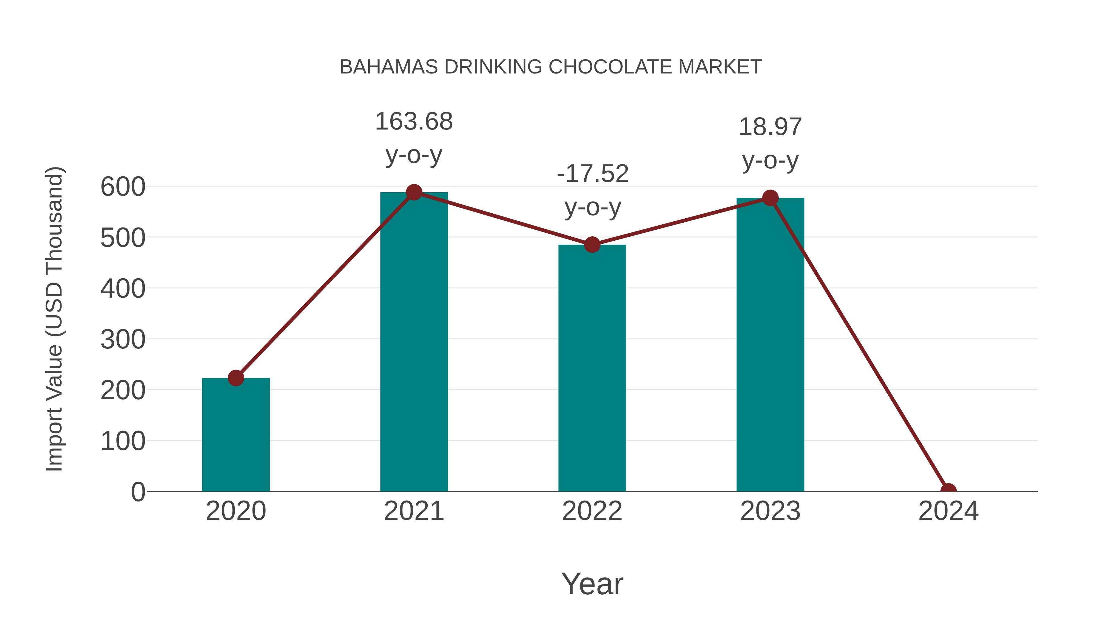  Bahamas Drinking Chocolate Market: Import Trend Analysis