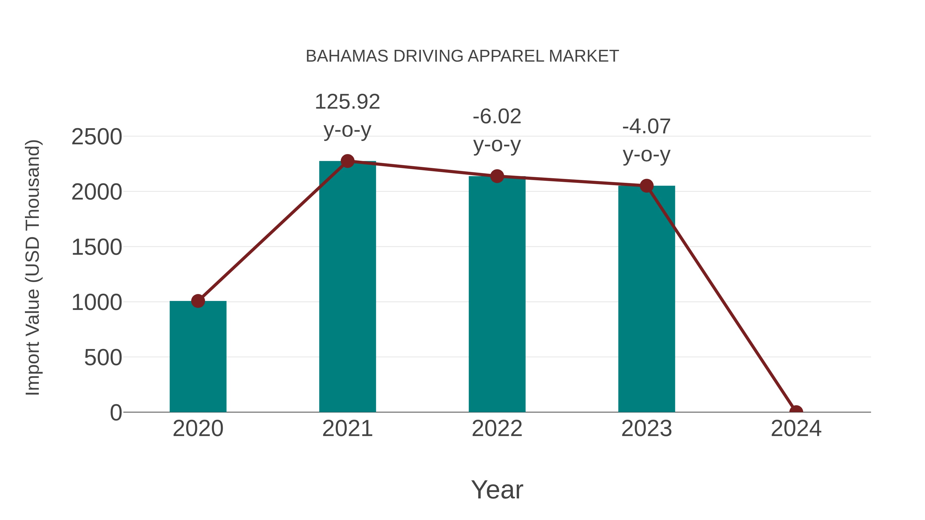  Bahamas Driving Apparel Market: Import Trend Analysis