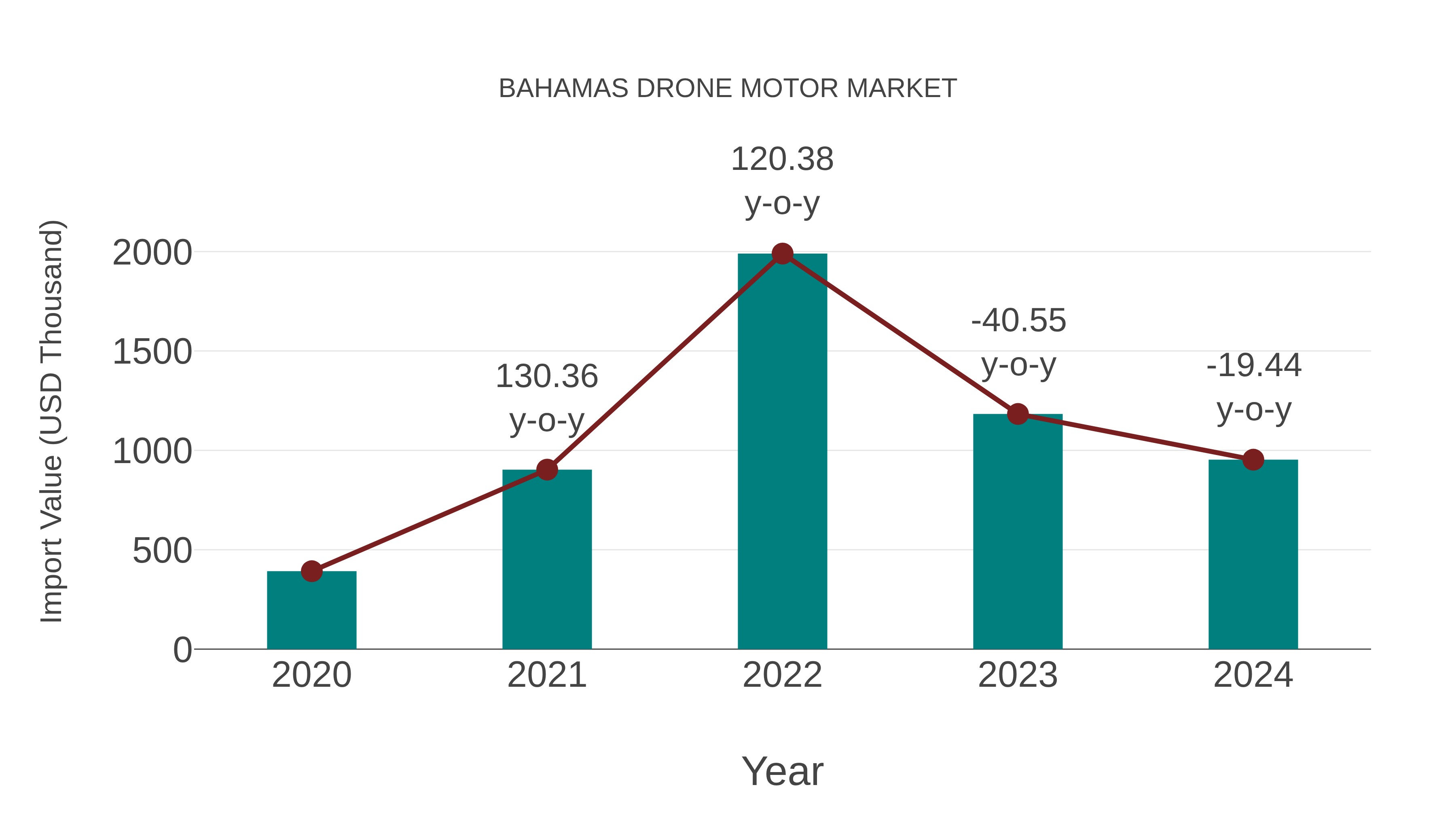  Bahamas Drone Motor Market: Import Trend Analysis