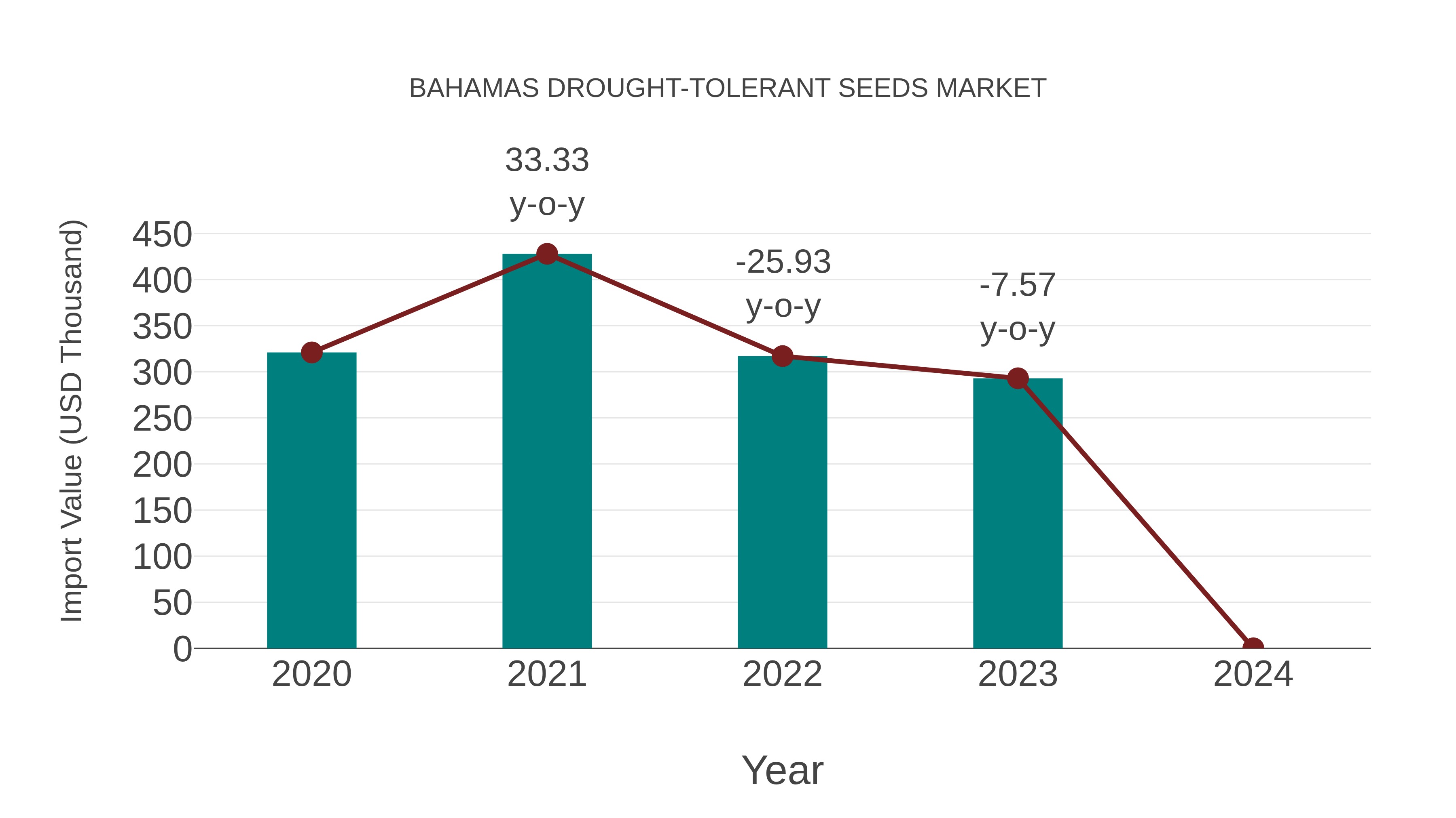  Bahamas Drought-tolerant Seeds Market: Import Trend Analysis