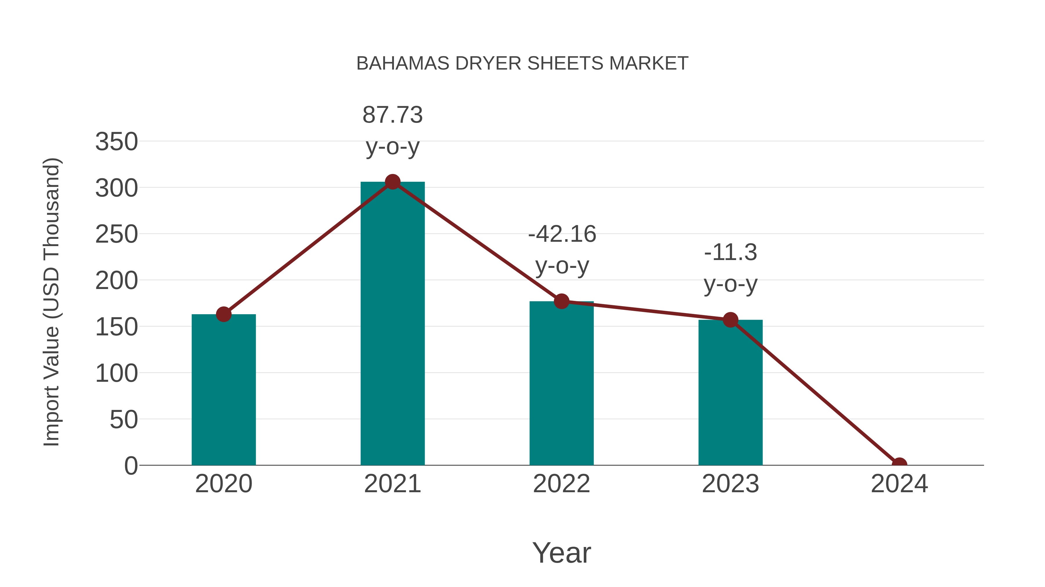 Bahamas Dryer Sheets Market: Import Trend Analysis