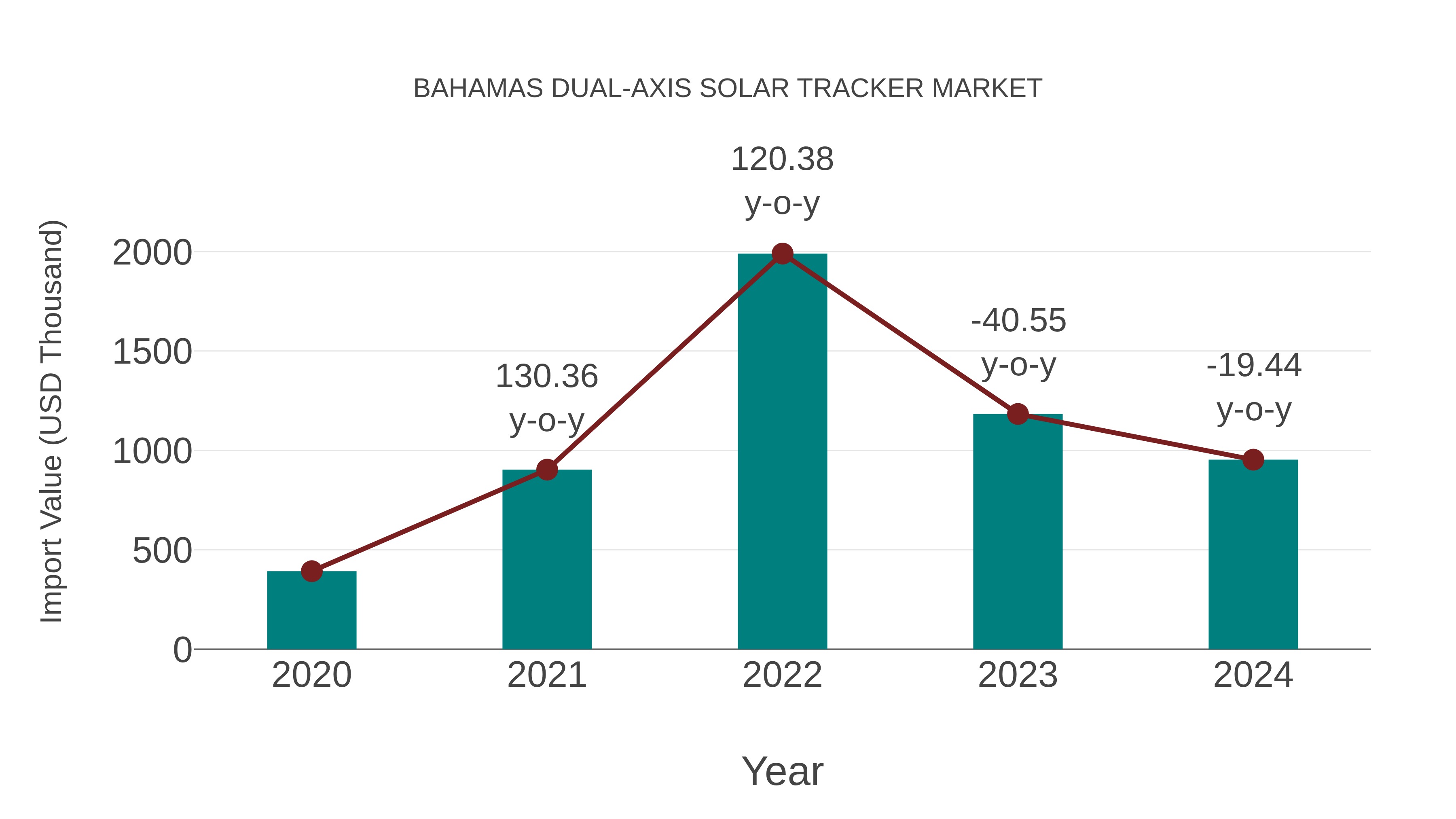  Bahamas Dual-axis Solar Tracker Market: Import Trend Analysis