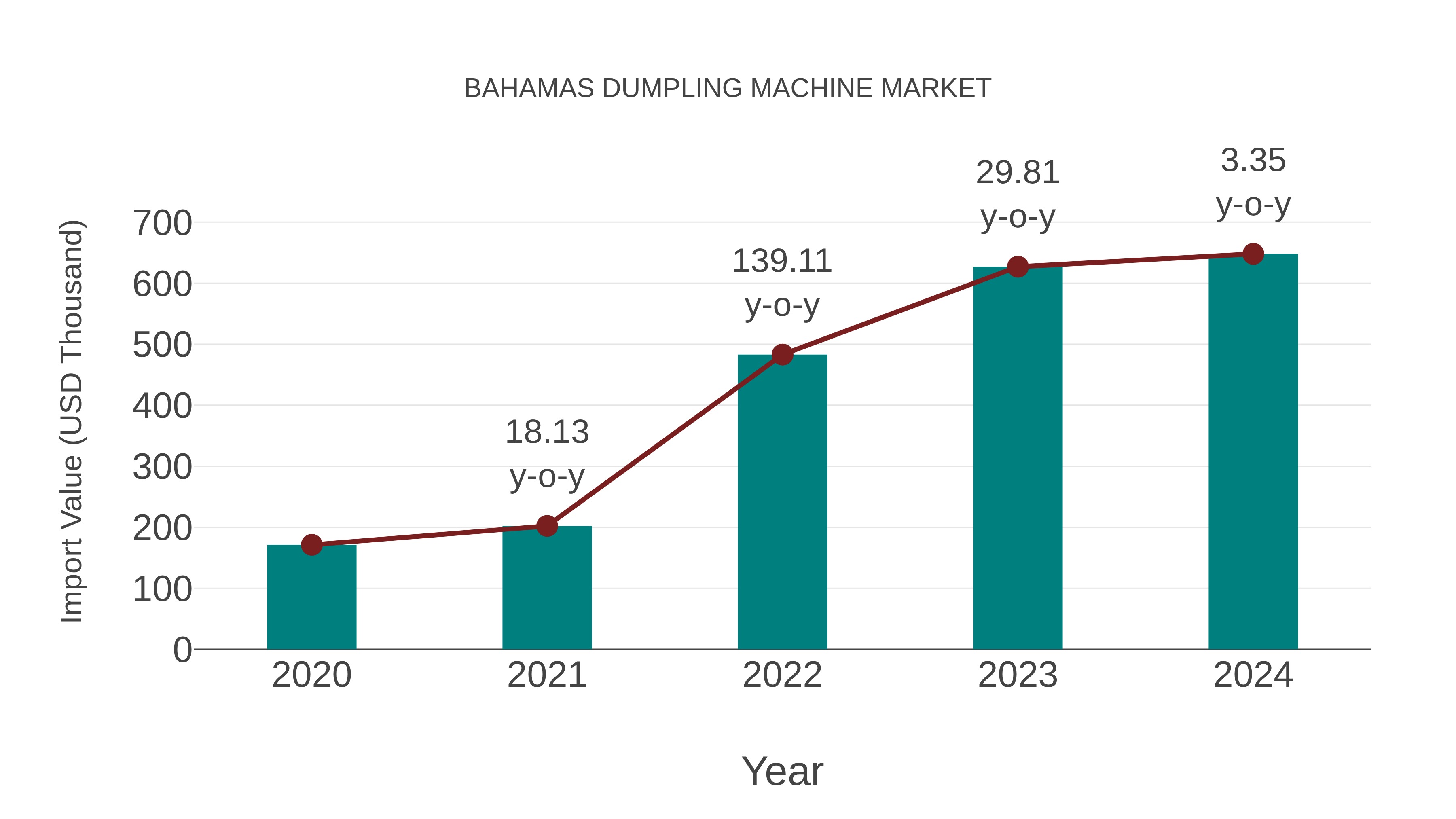  Bahamas Dumpling Machine Market: Import Trend Analysis