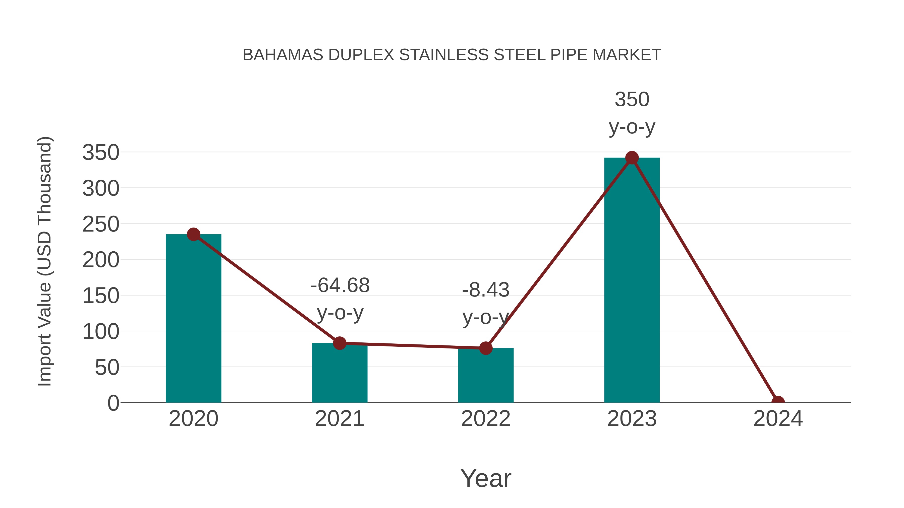  Bahamas Duplex Stainless Steel Pipe Market: Import Trend Analysis