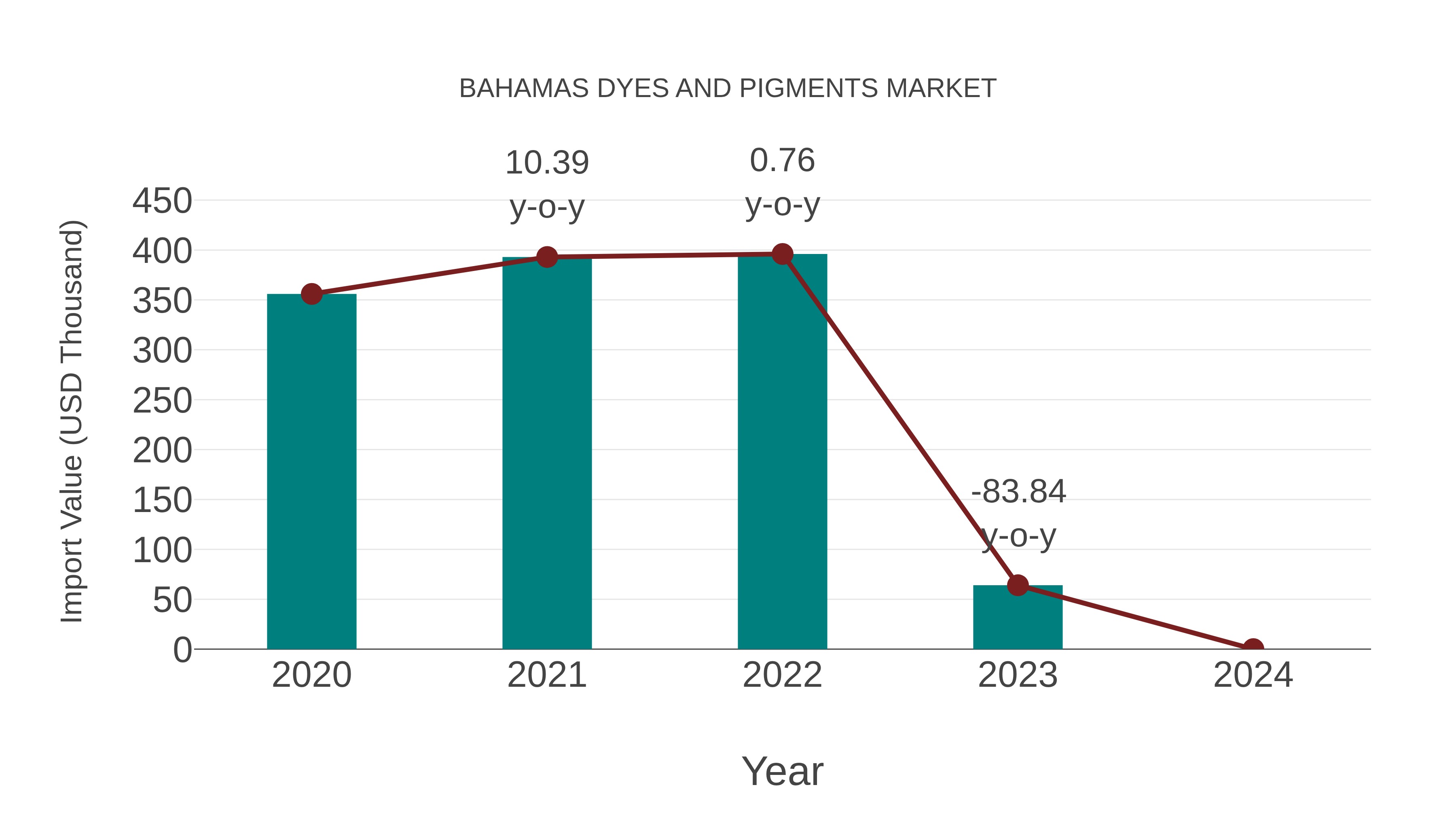  Bahamas Dyes and Pigments Market: Import Trend Analysis