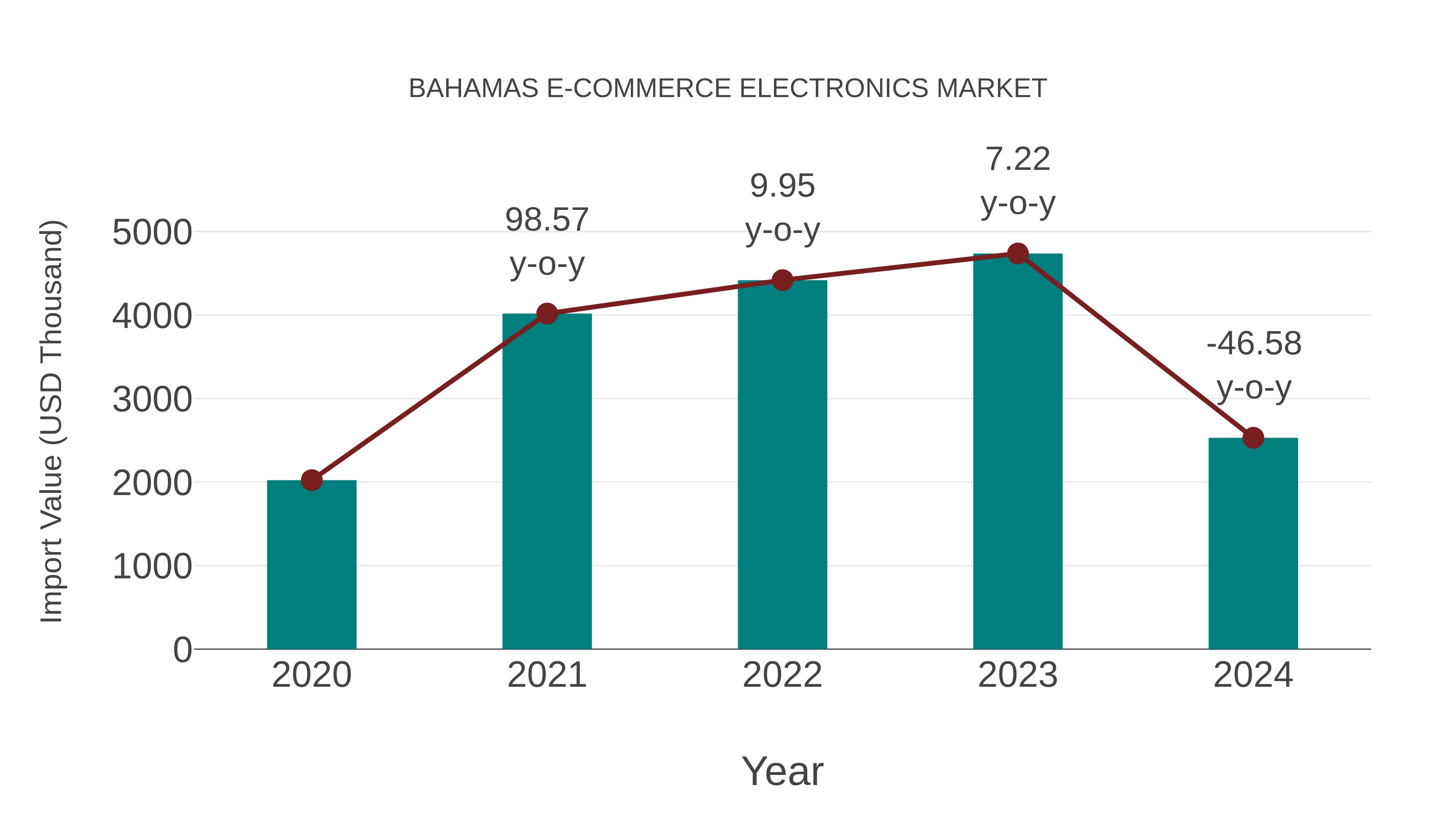  Bahamas E-commerce Electronics Market: Import Trend Analysis