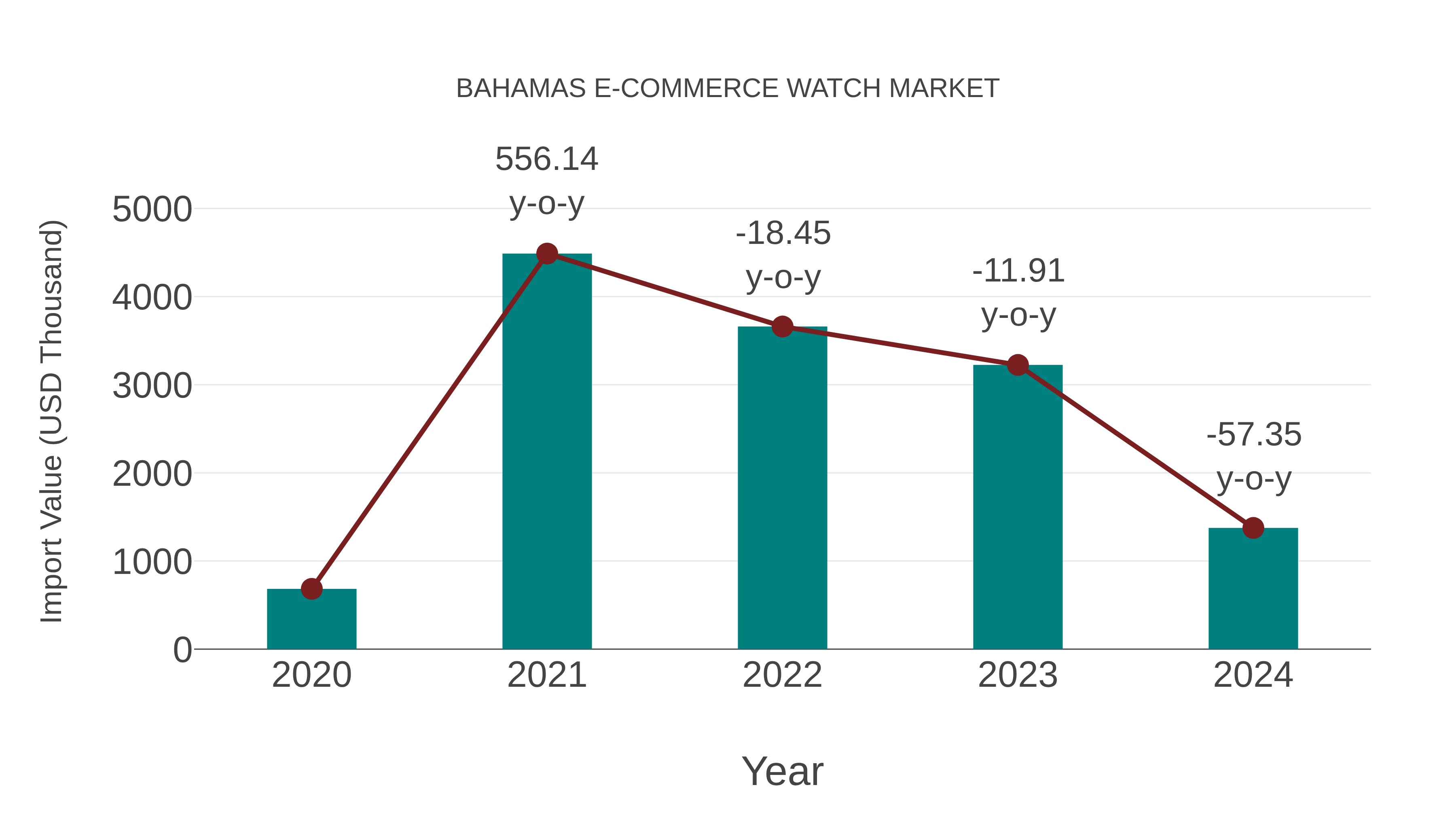  Bahamas E-commerce Watch Market: Import Trend Analysis