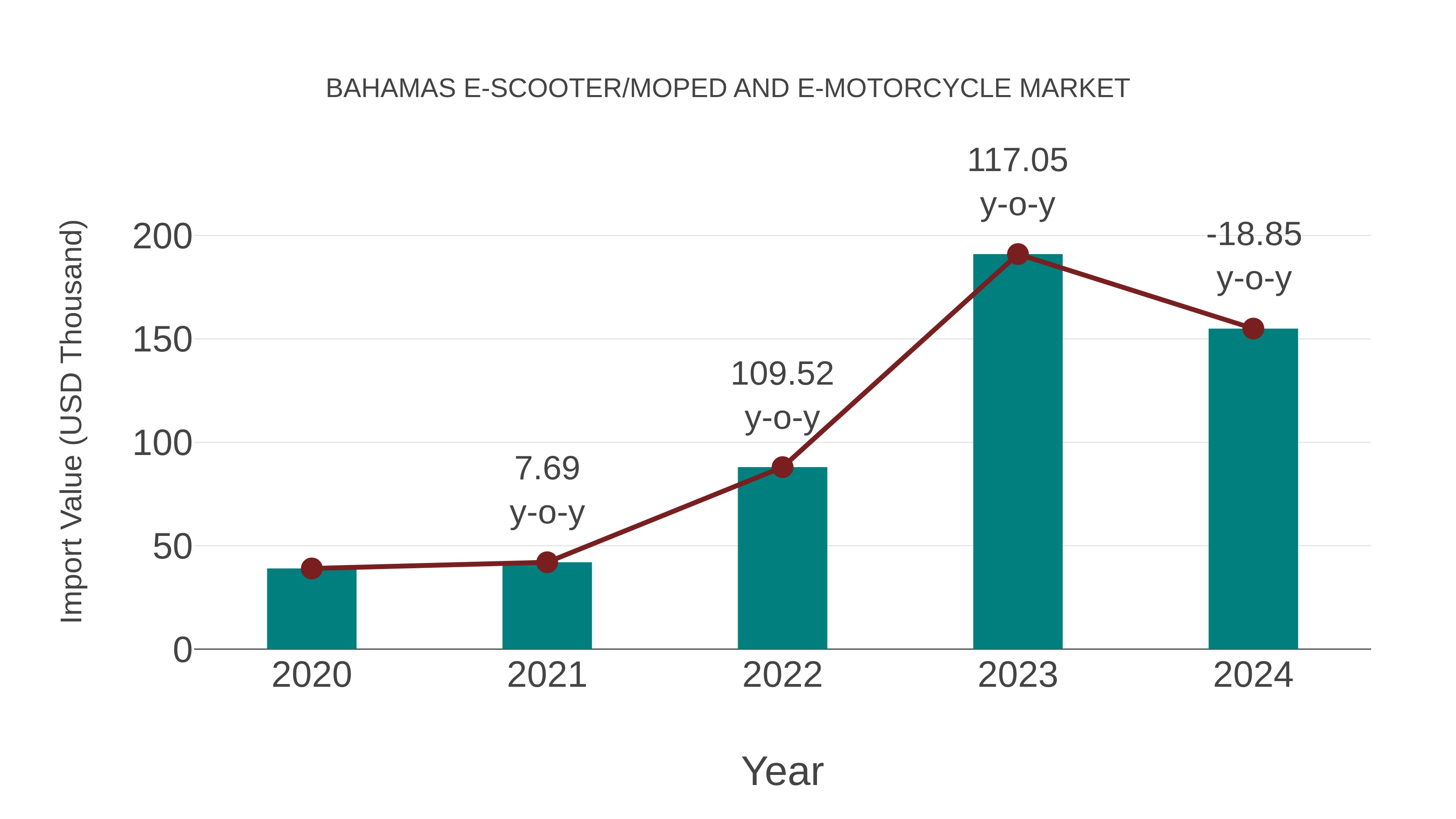  Bahamas E-scooter/moped and E-motorcycle Market: Import Trend Analysis