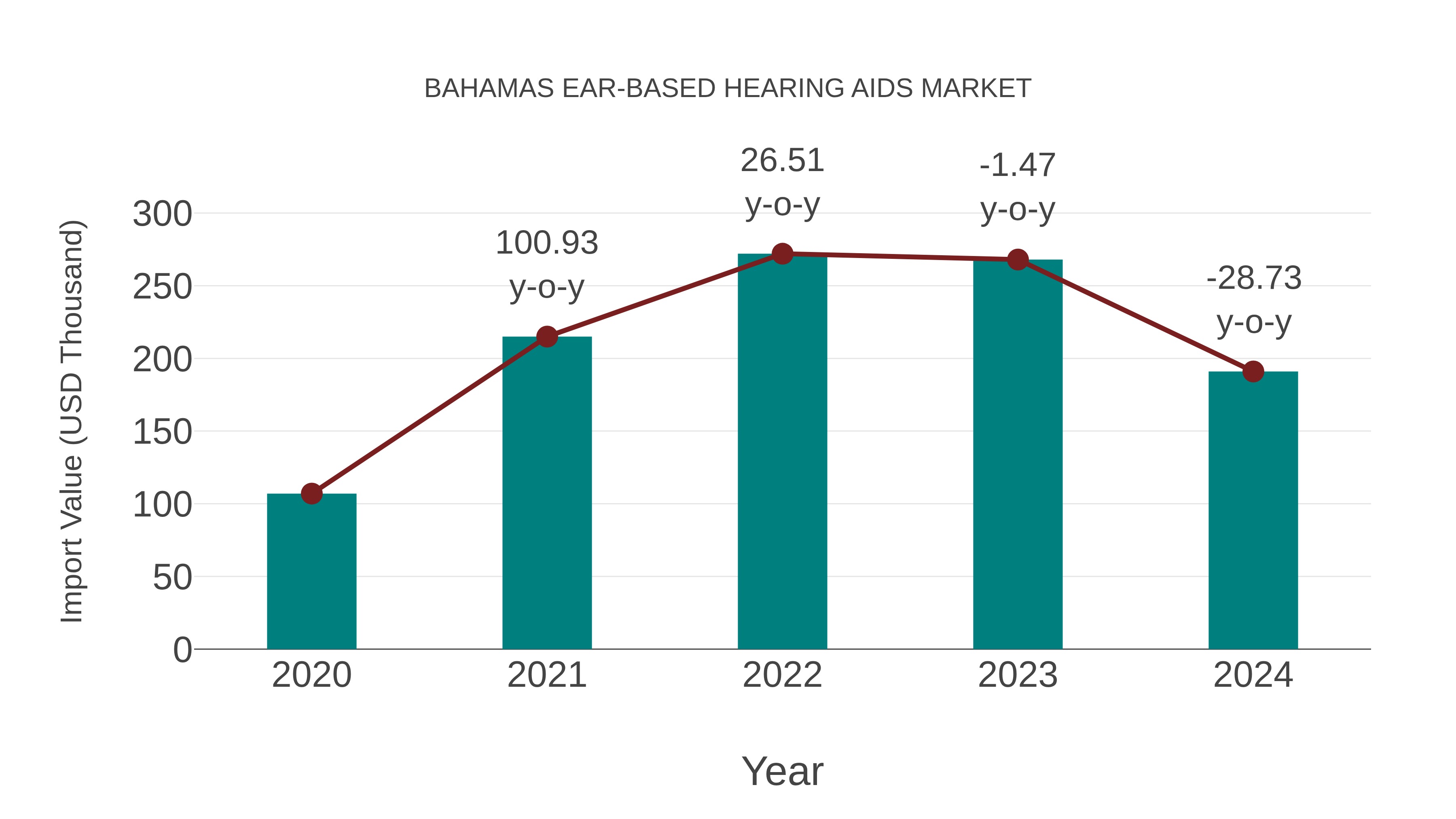  Bahamas Ear-based Hearing Aids Market: Import Trend Analysis