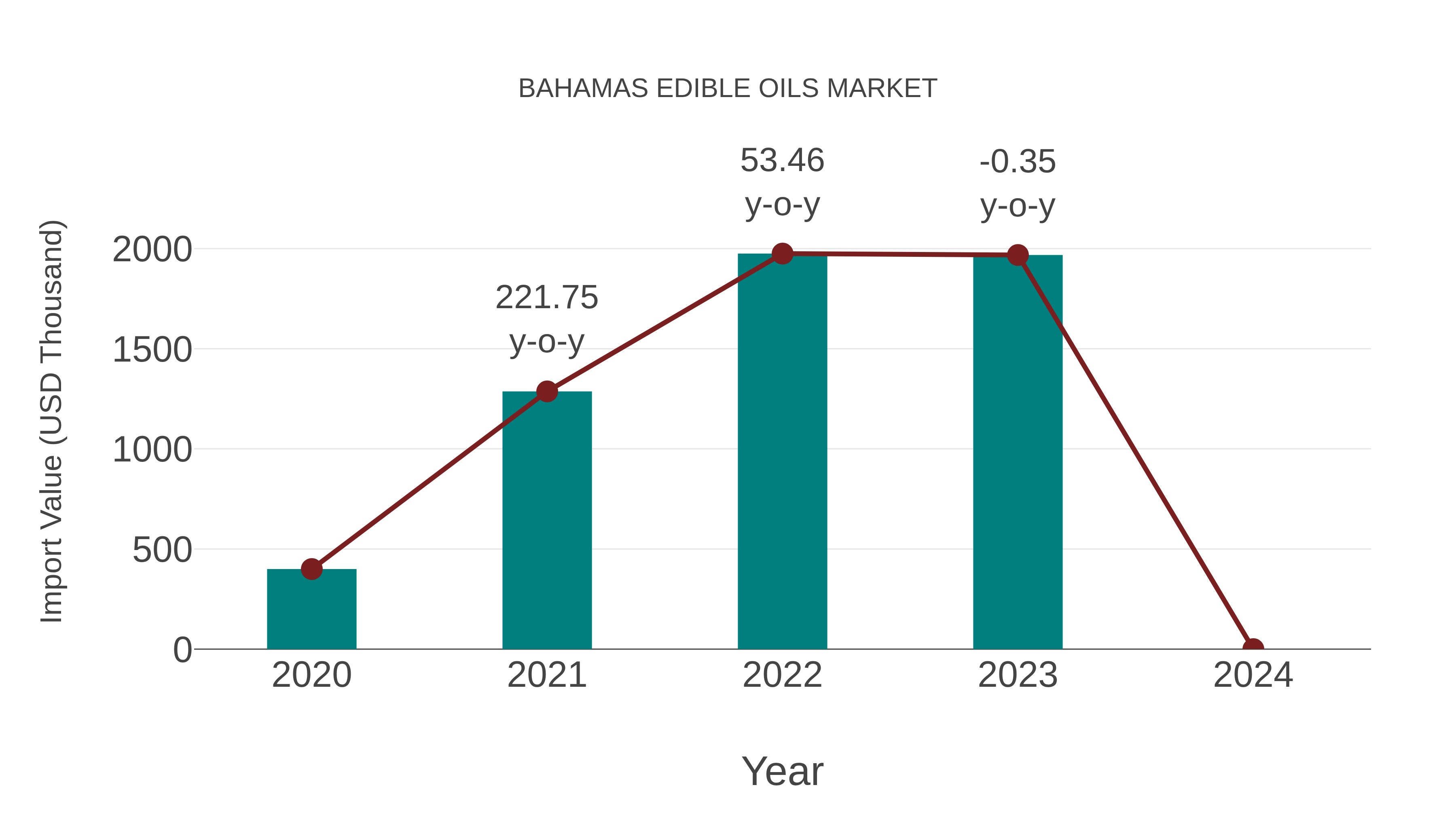  Bahamas Edible Oils Market: Import Trend Analysis
