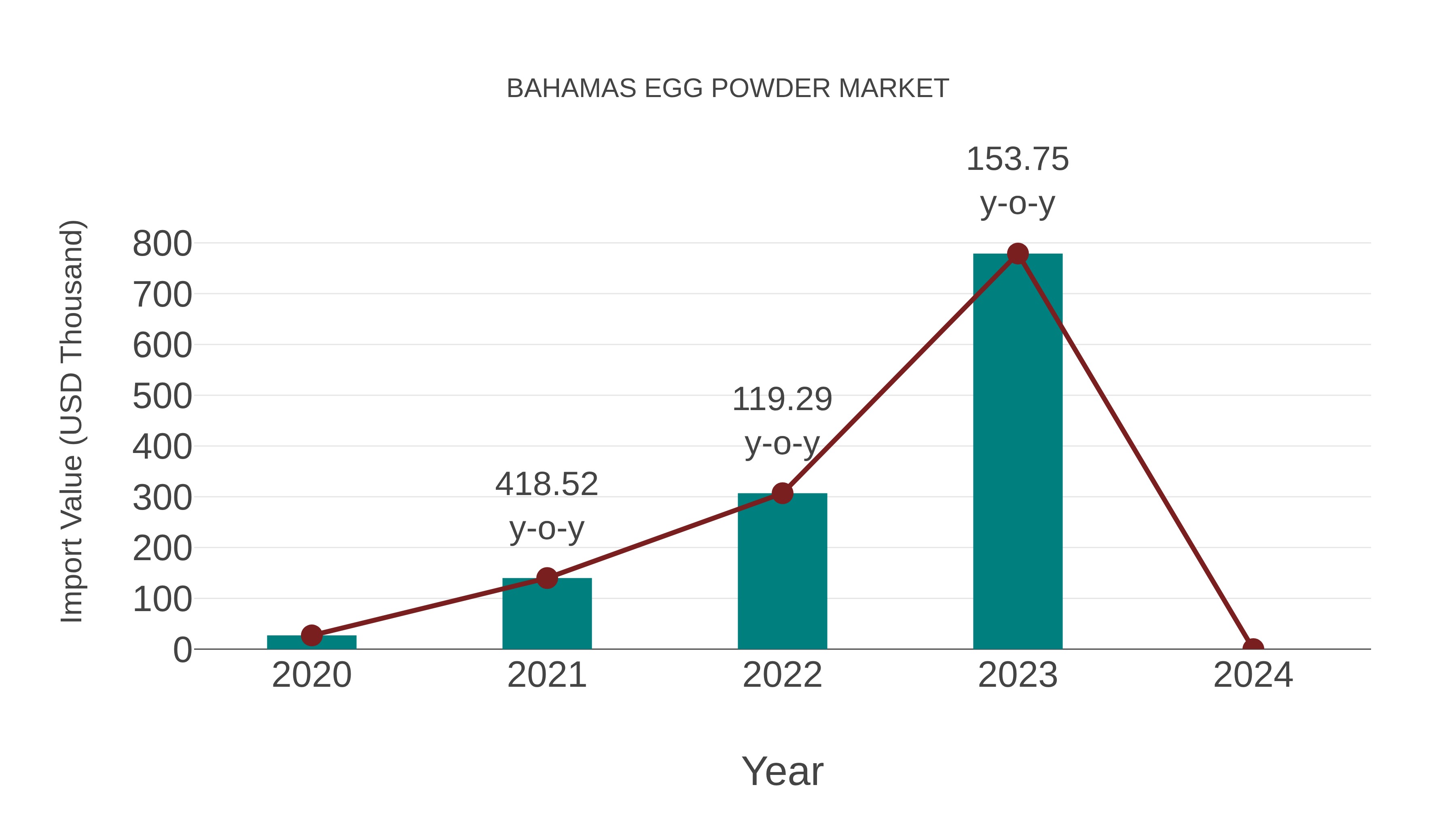  Bahamas Egg Powder Market: Import Trend Analysis