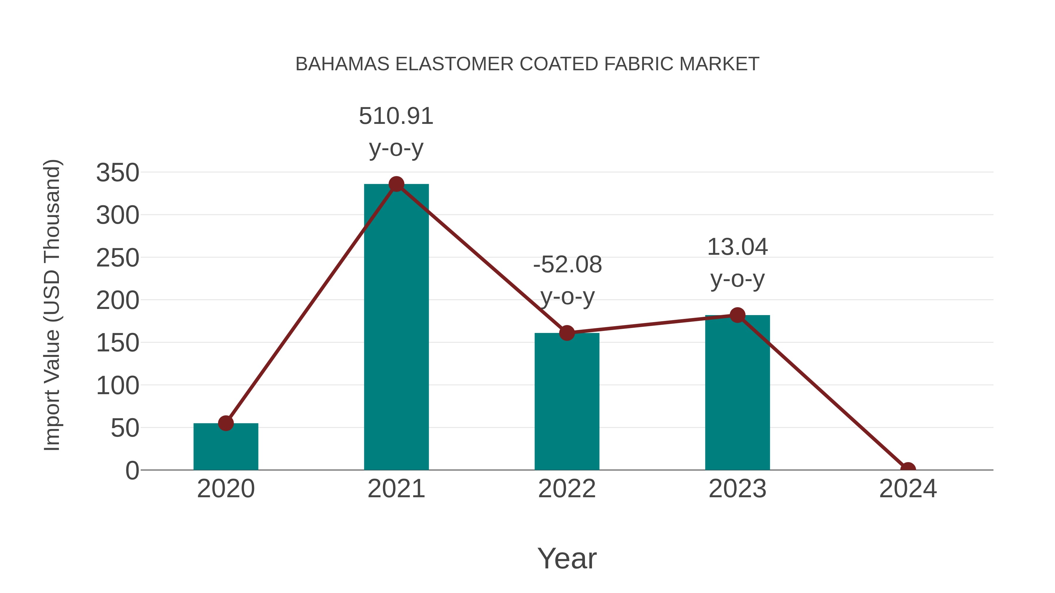  Bahamas Elastomer Coated Fabric Market: Import Trend Analysis