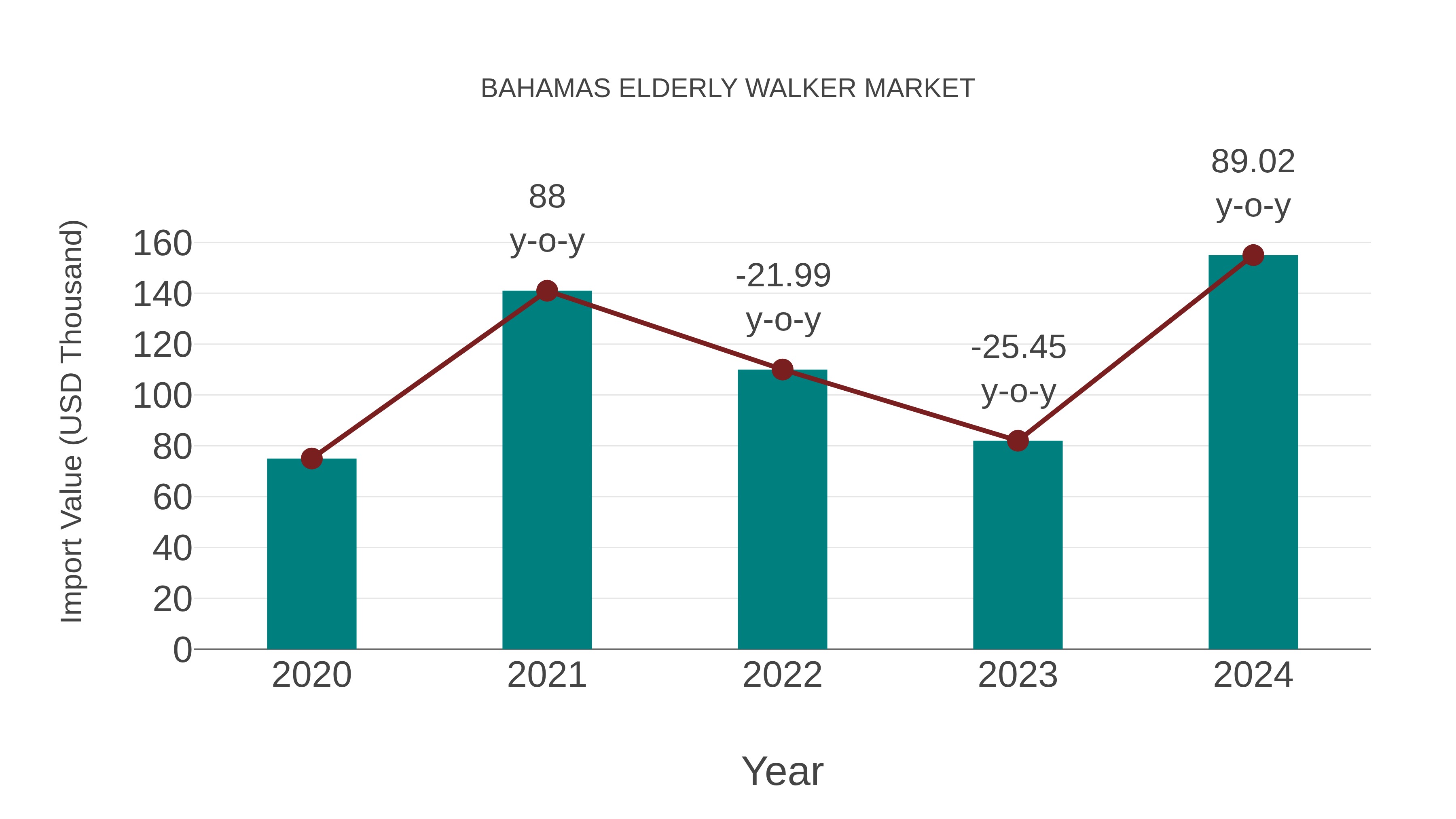  Bahamas Elderly Walker Market: Import Trend Analysis