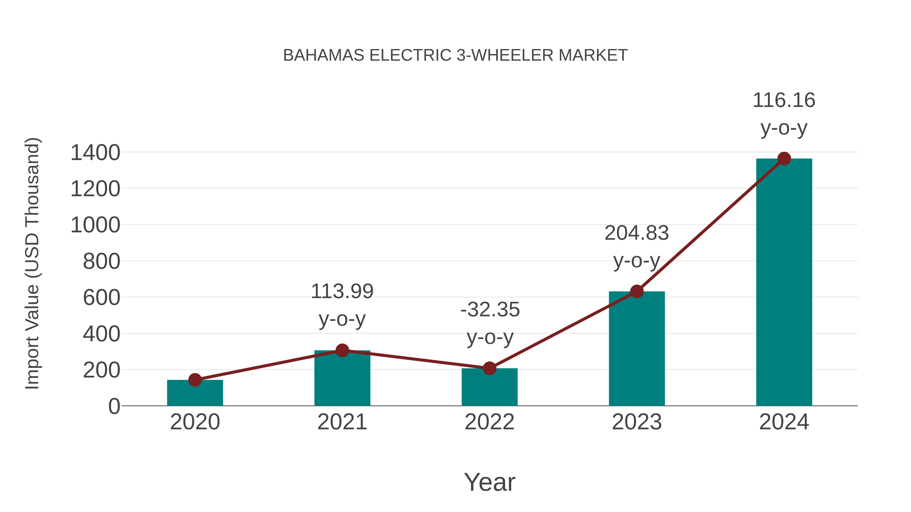  Bahamas Electric 3-wheeler Market: Import Trend Analysis