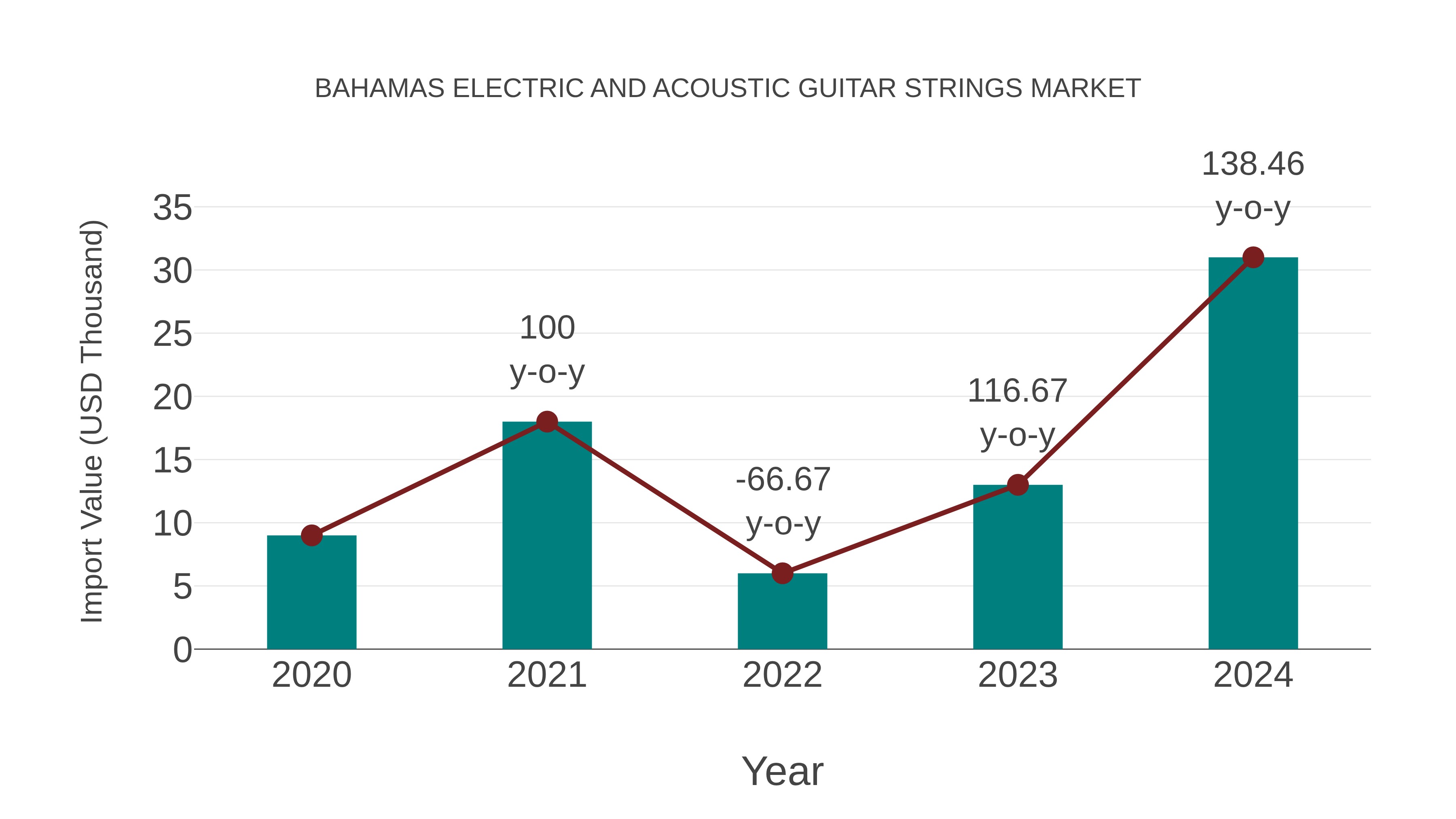 Bahamas Electric and Acoustic Guitar Strings Market: Import Trend Analysis