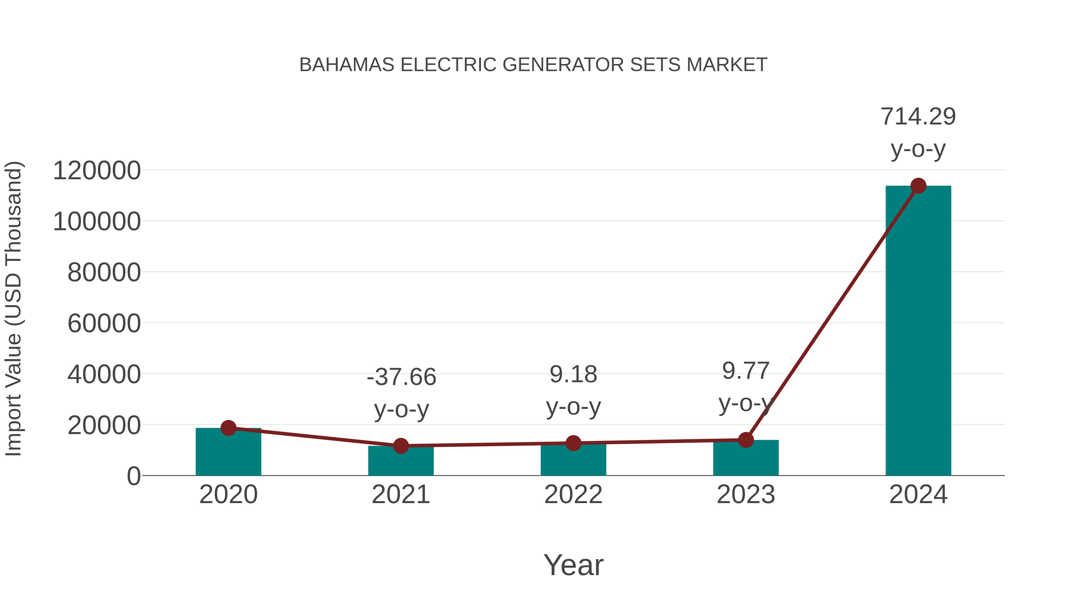 Bahamas Electric Generator Sets Market: Import Trend Analysis