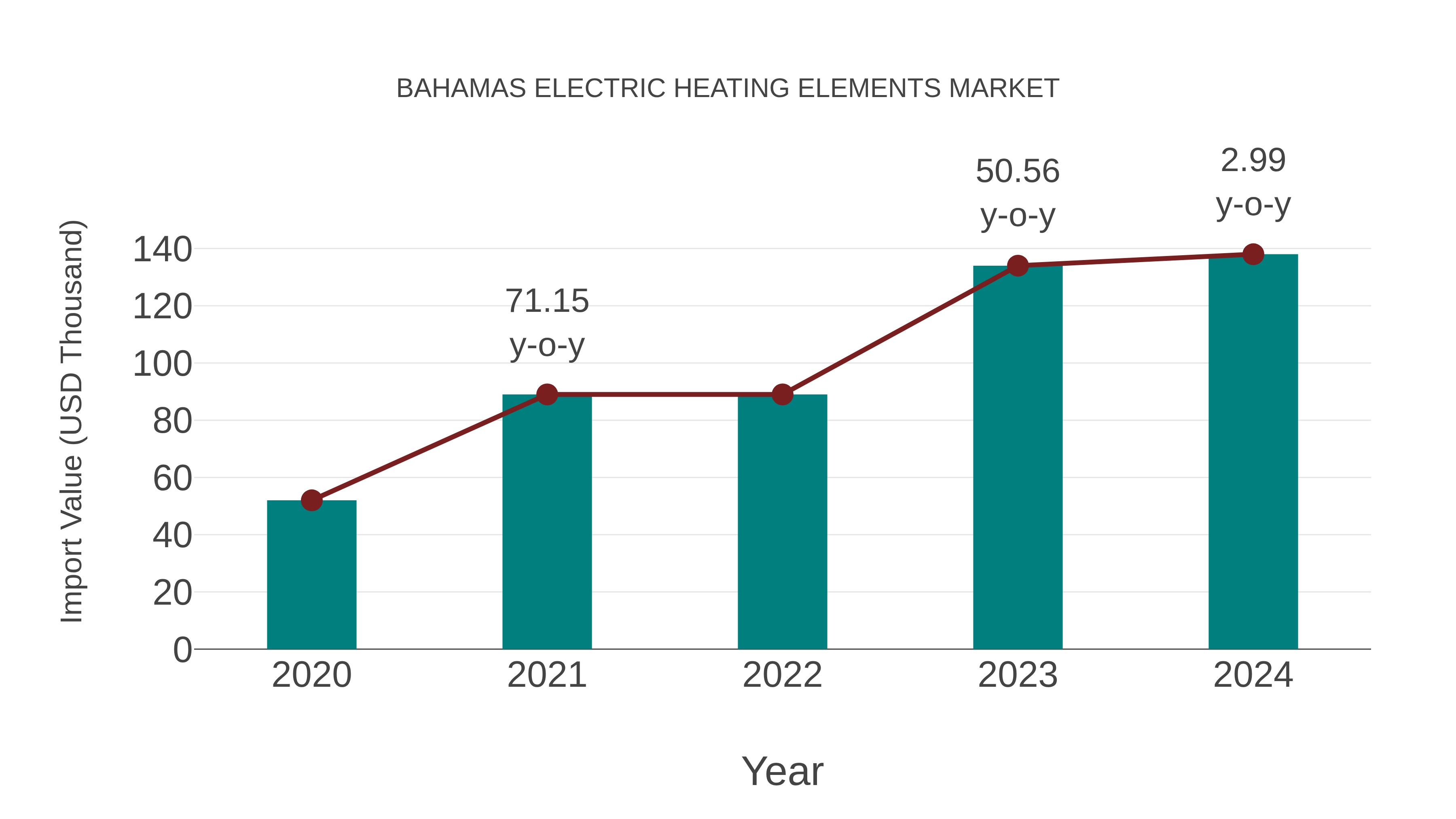  Bahamas Electric Heating Elements Market: Import Trend Analysis