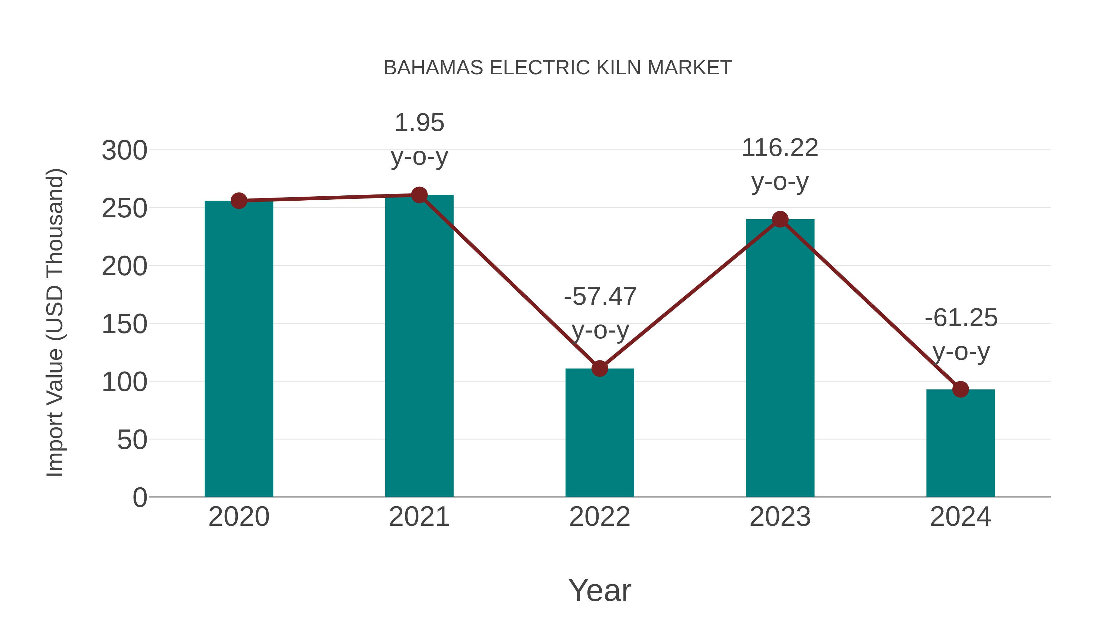 Bahamas Electric Kiln Market: Import Trend Analysis