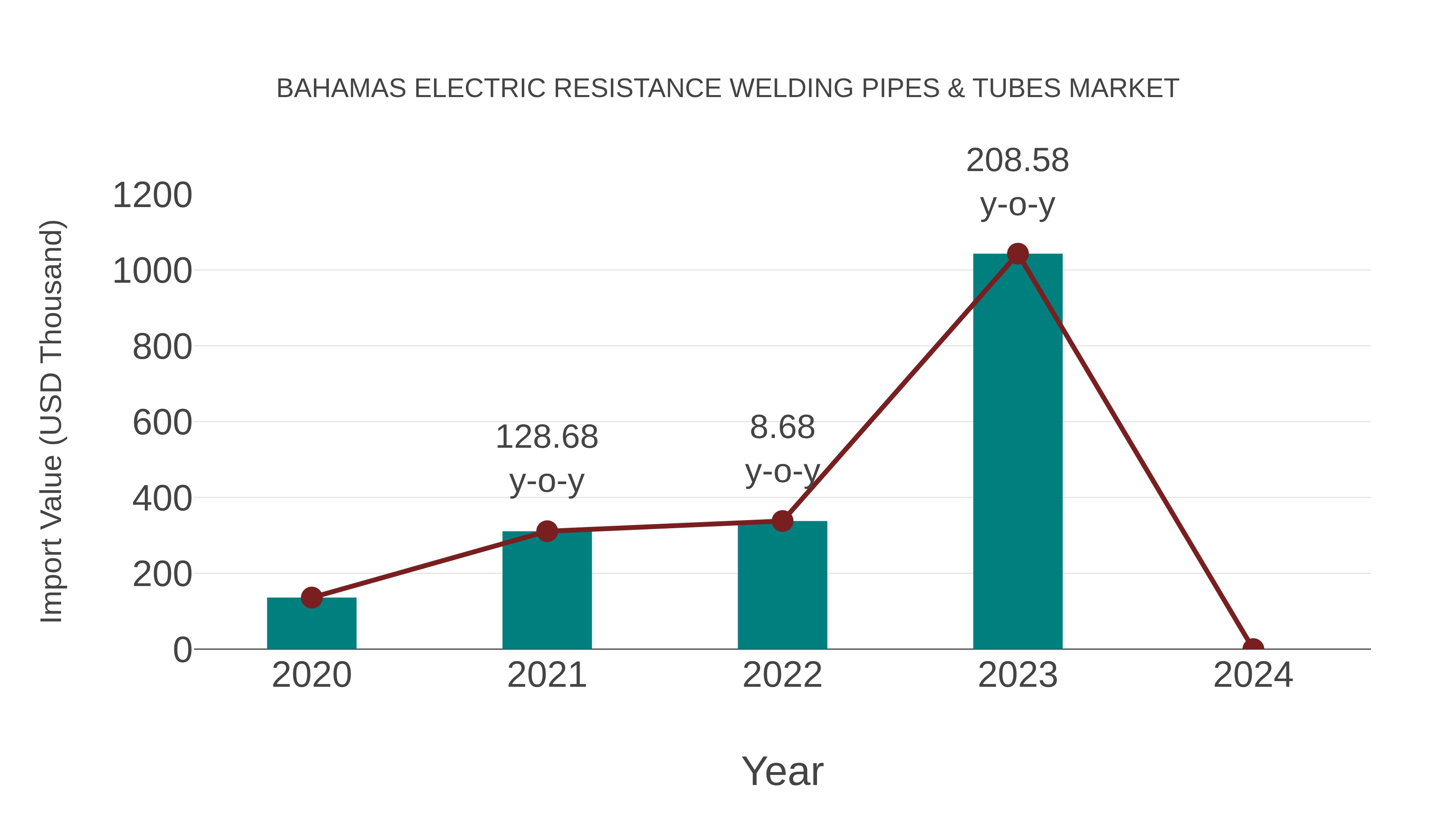 Bahamas Electric Resistance Welding Pipes & Tubes Market: Import Trend Analysis