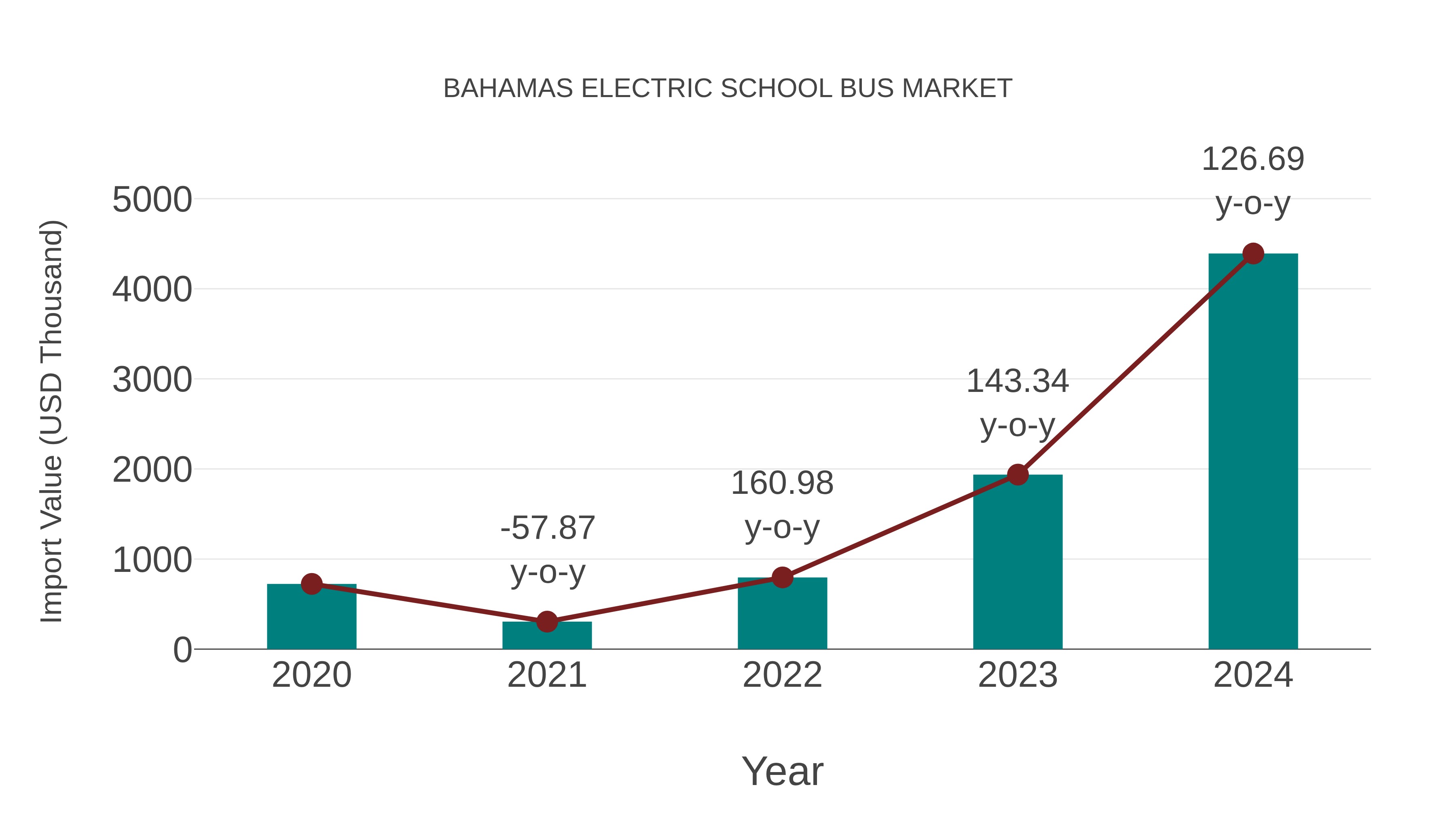  Bahamas Electric School Bus Market: Import Trend Analysis