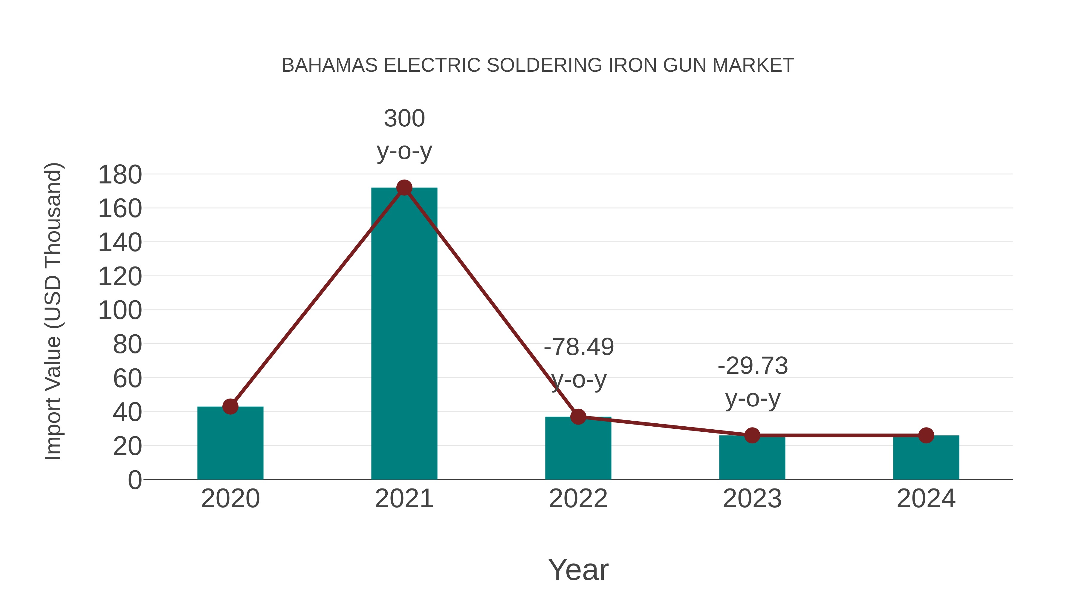 Bahamas Electric Soldering Iron Gun Market: Import Trend Analysis