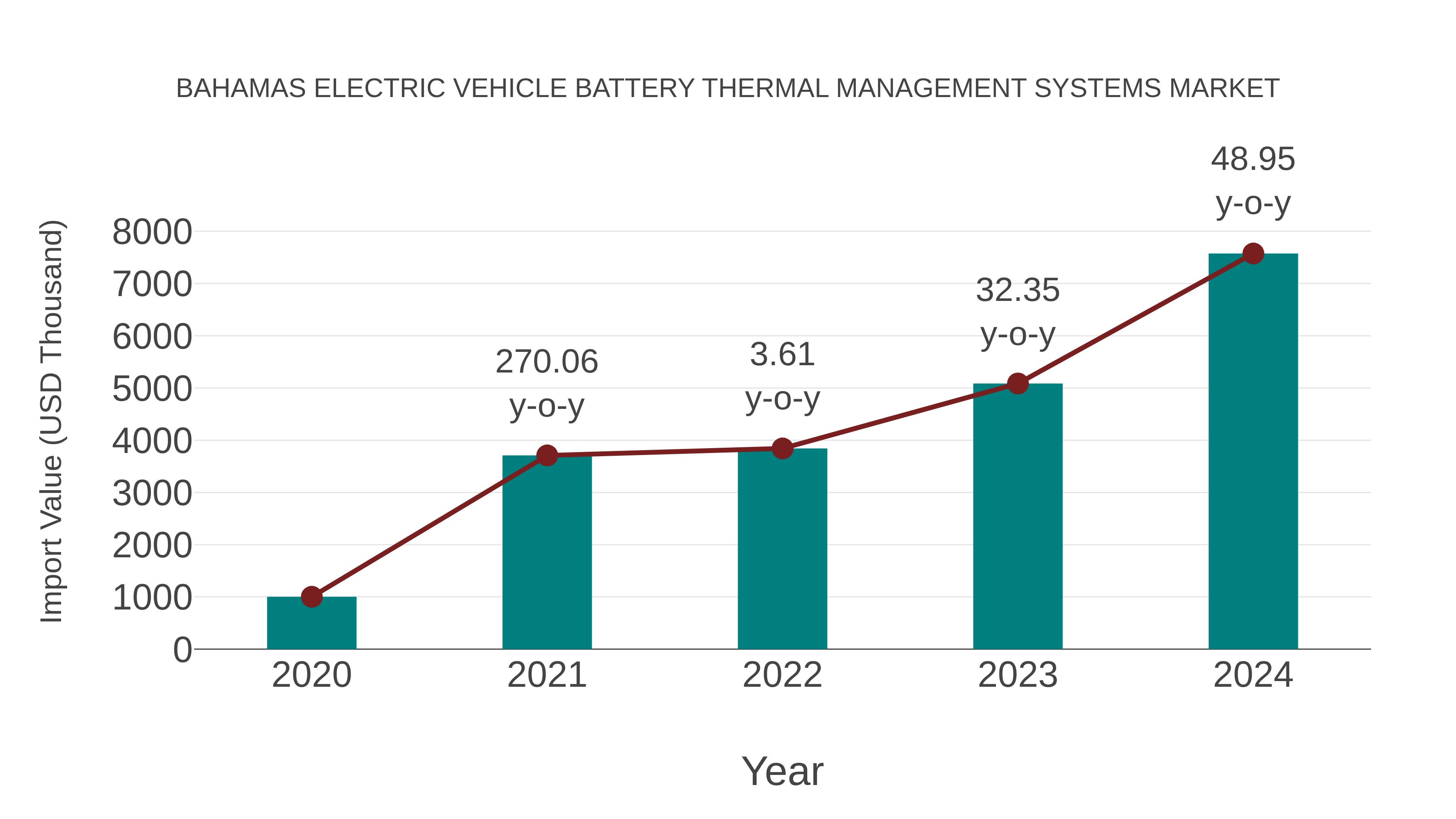 Bahamas Electric Vehicle Battery Thermal Management Systems Market: Import Trend Analysis