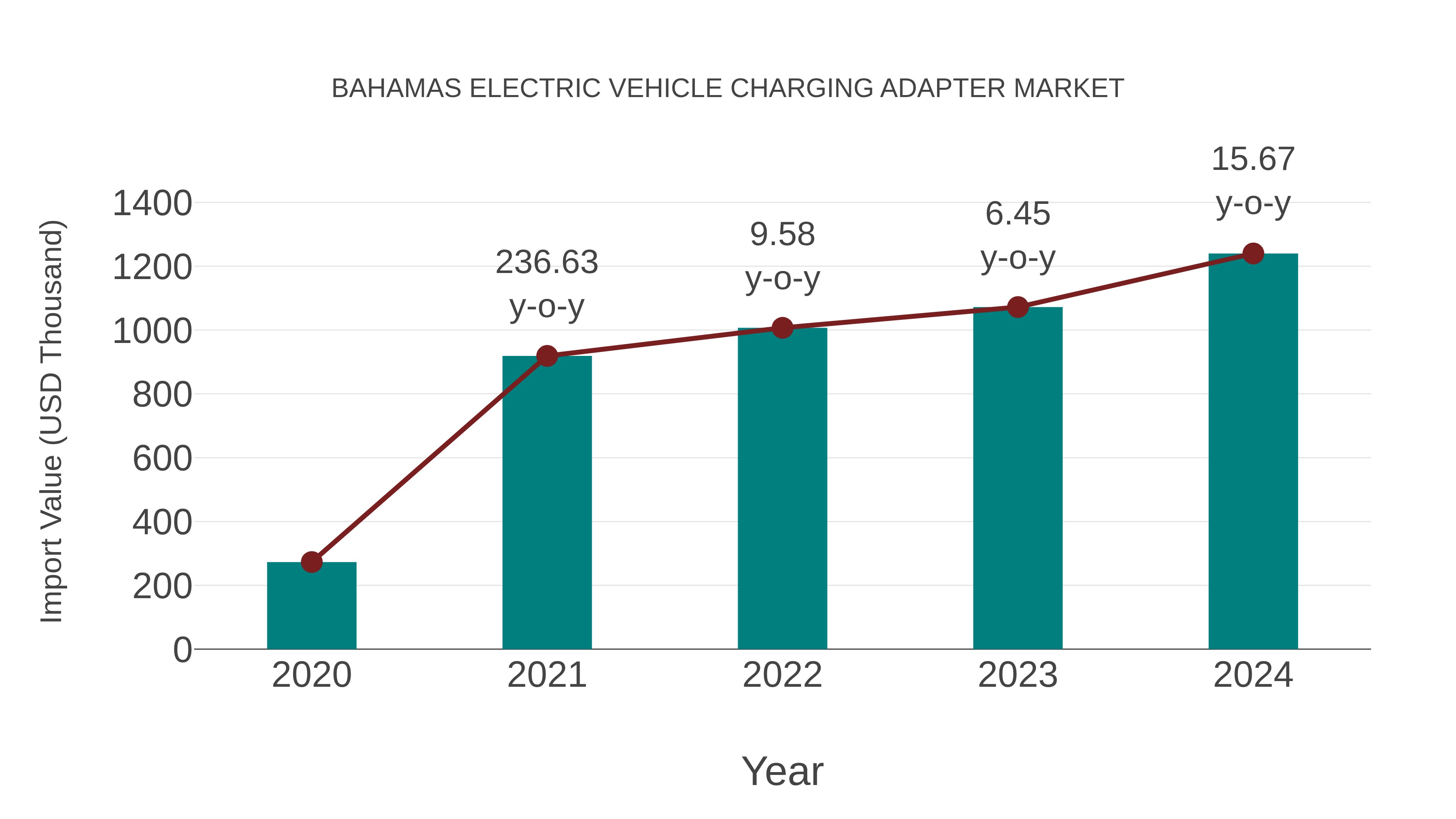  Bahamas Electric Vehicle Charging Adapter Market: Import Trend Analysis