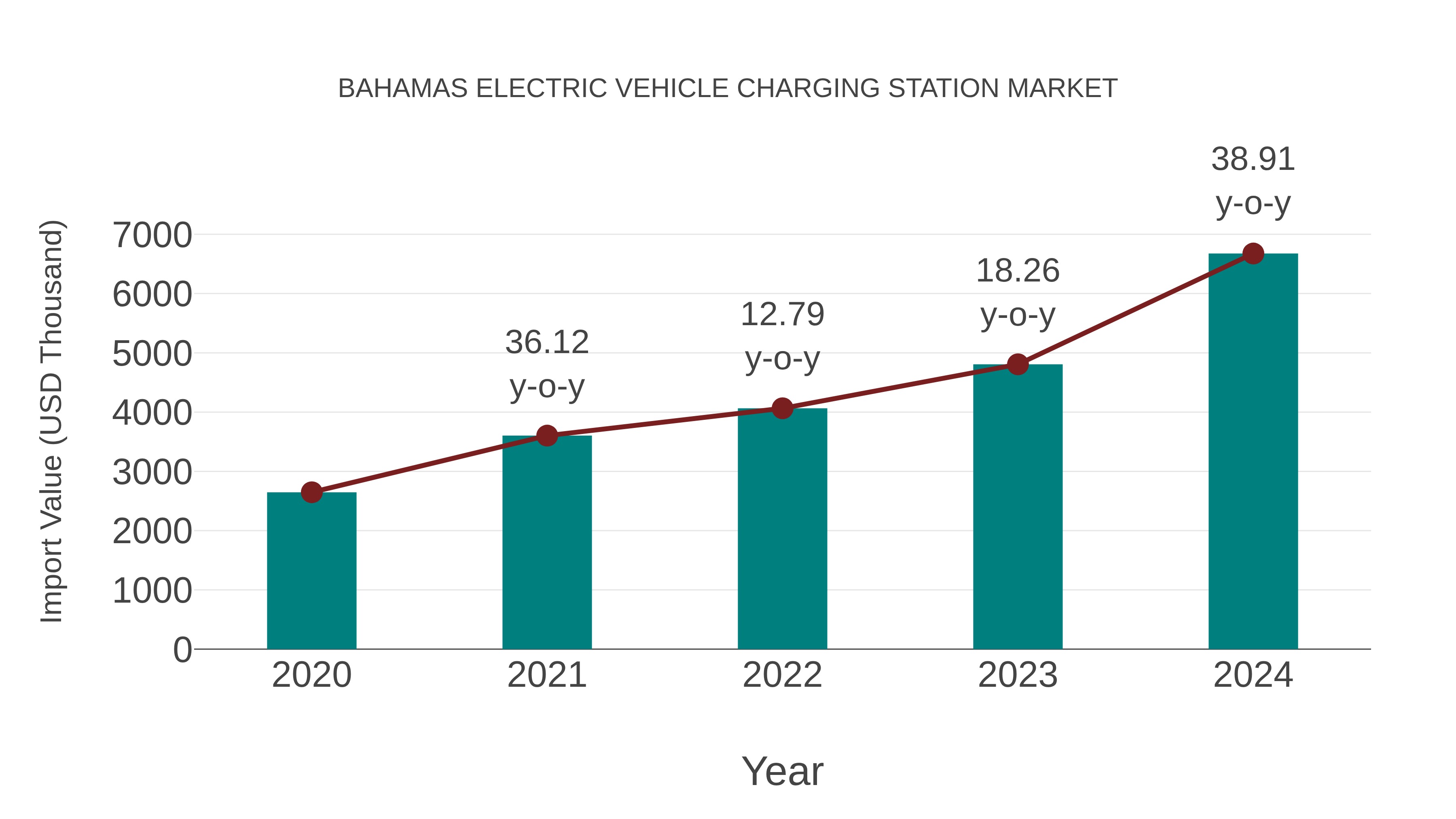 Bahamas Electric Vehicle Charging Station Market: Import Trend Analysis