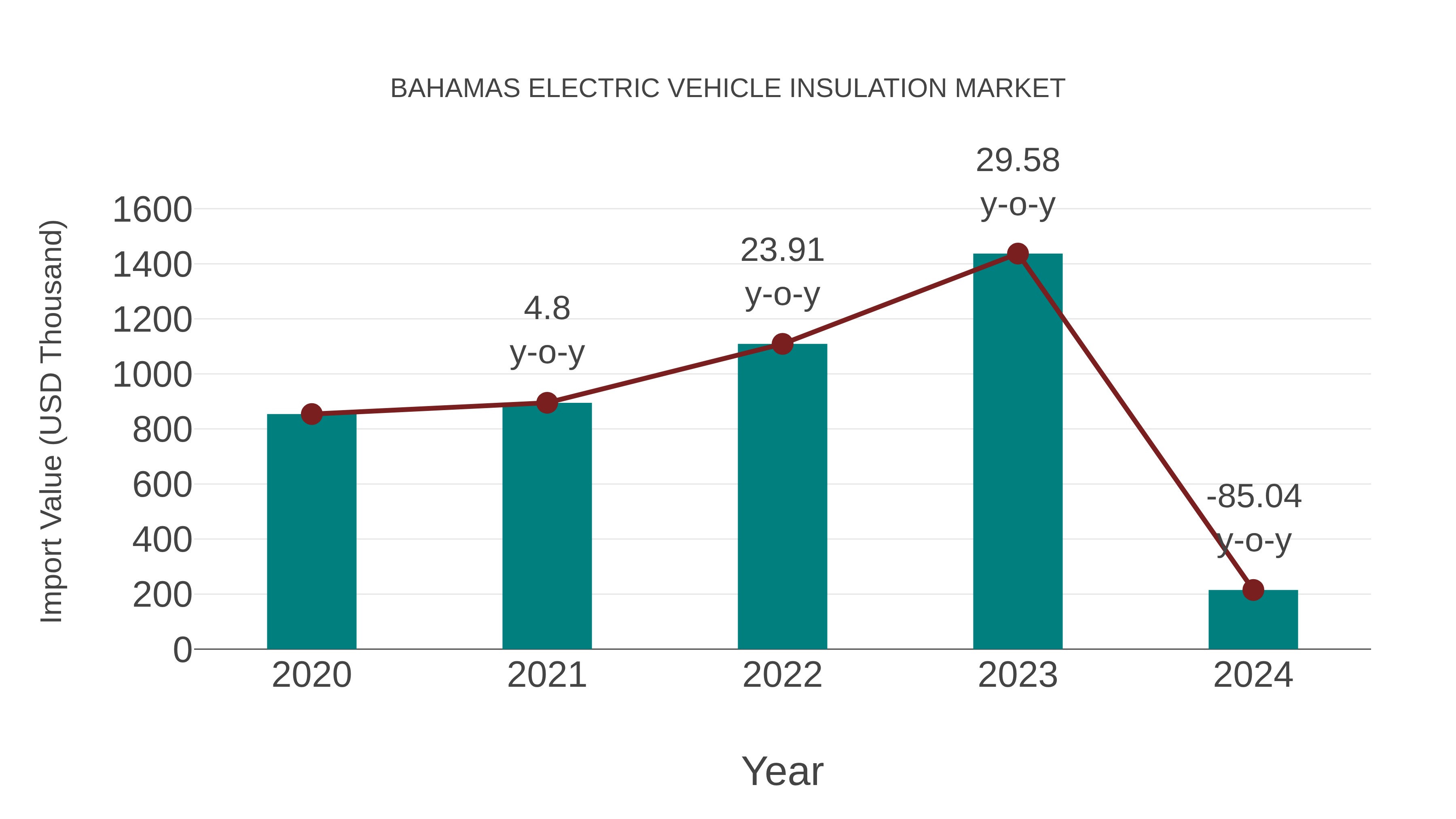 Bahamas Electric Vehicle Insulation Market: Import Trend Analysis