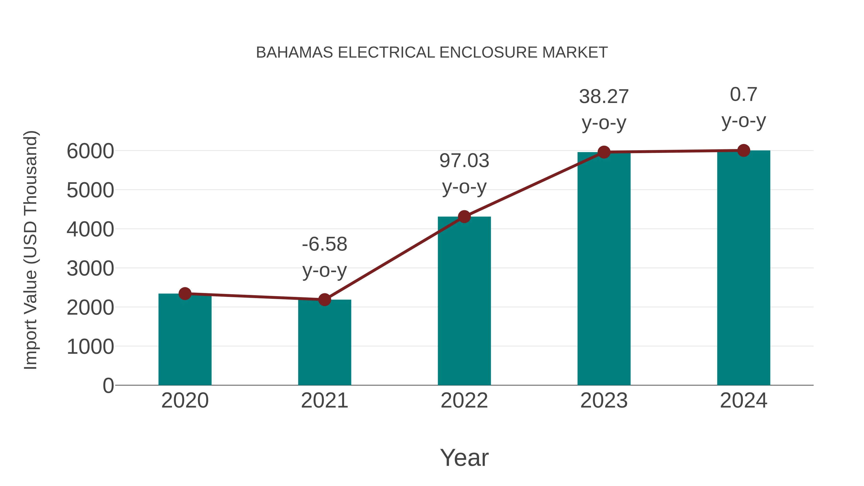  Bahamas Electrical Enclosure Market: Import Trend Analysis