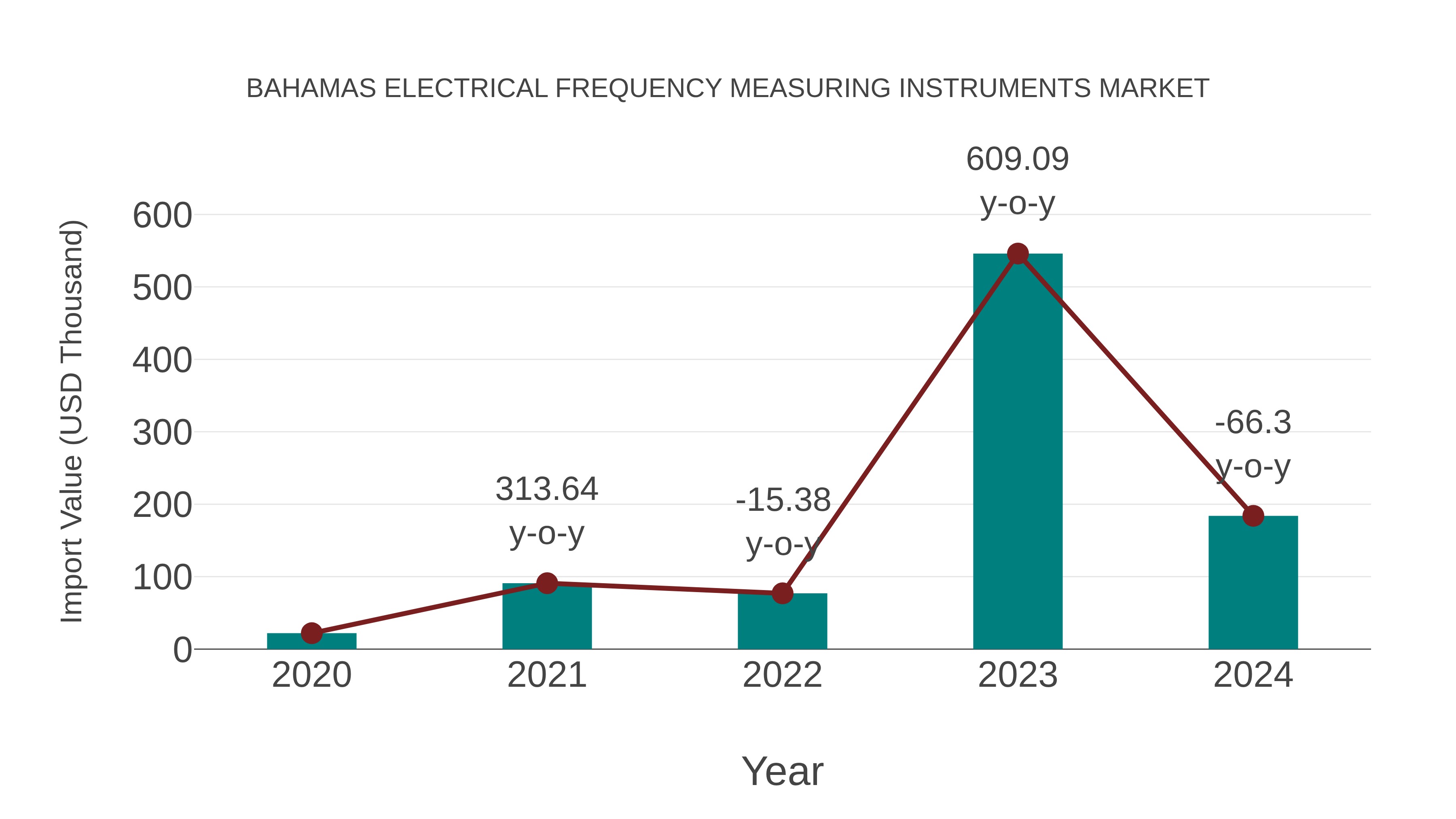  Bahamas Electrical Frequency Measuring Instruments Market: Import Trend Analysis