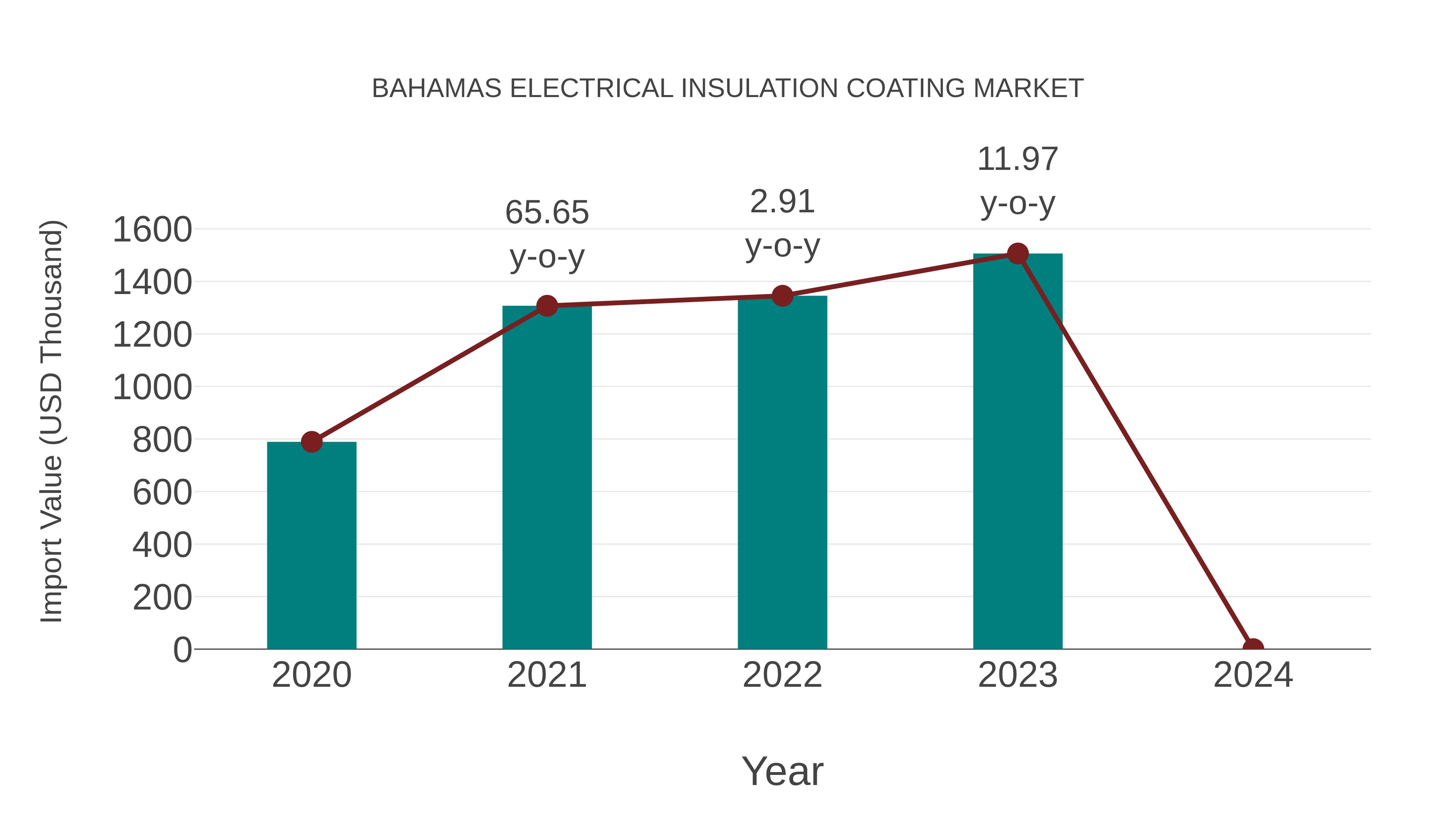  Bahamas Electrical Insulation Coating Market: Import Trend Analysis