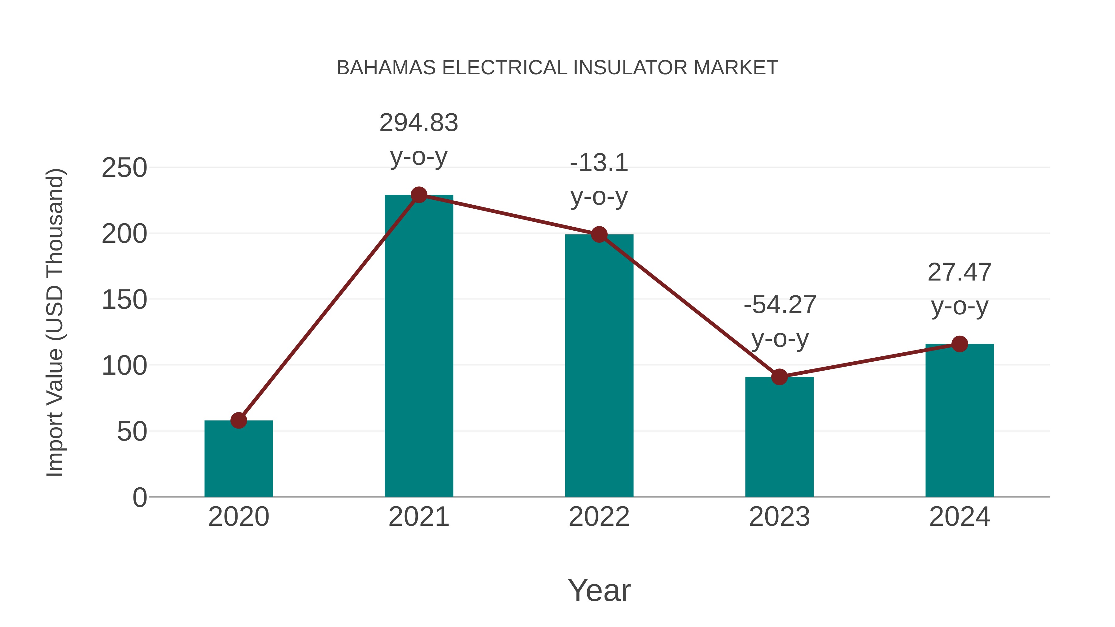  Bahamas Electrical Insulator Market: Import Trend Analysis