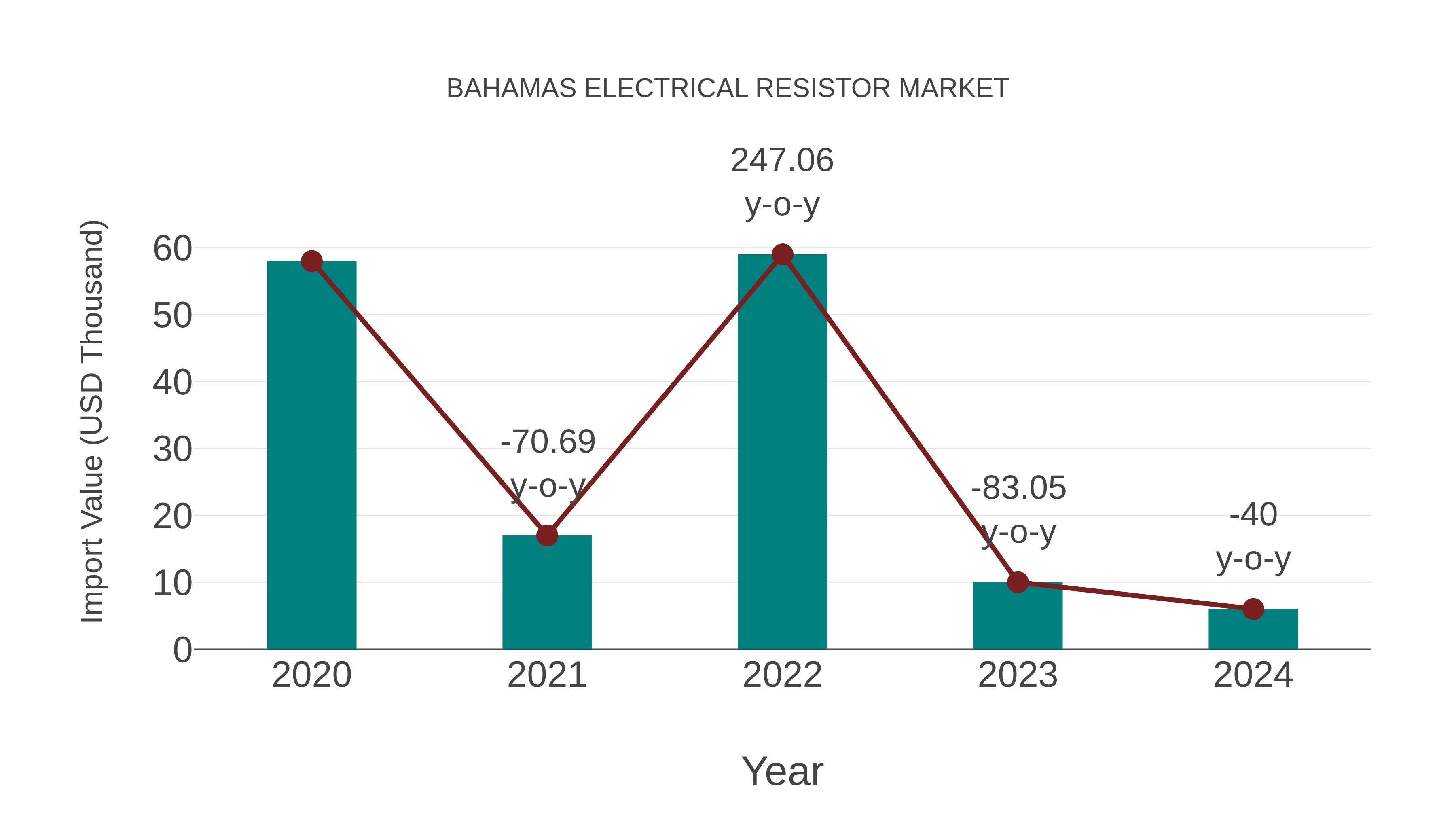 Bahamas Electrical Resistor Market: Import Trend Analysis